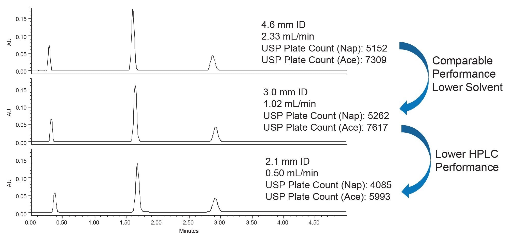 Chromatograms for the Neutrals QCRM analyzed on 4.6 mm, 3.0 mm, and 2.1 mm ID columns. Injection volumes were 4.8 µL, 2.0 µL, and 1.0 µL respectively