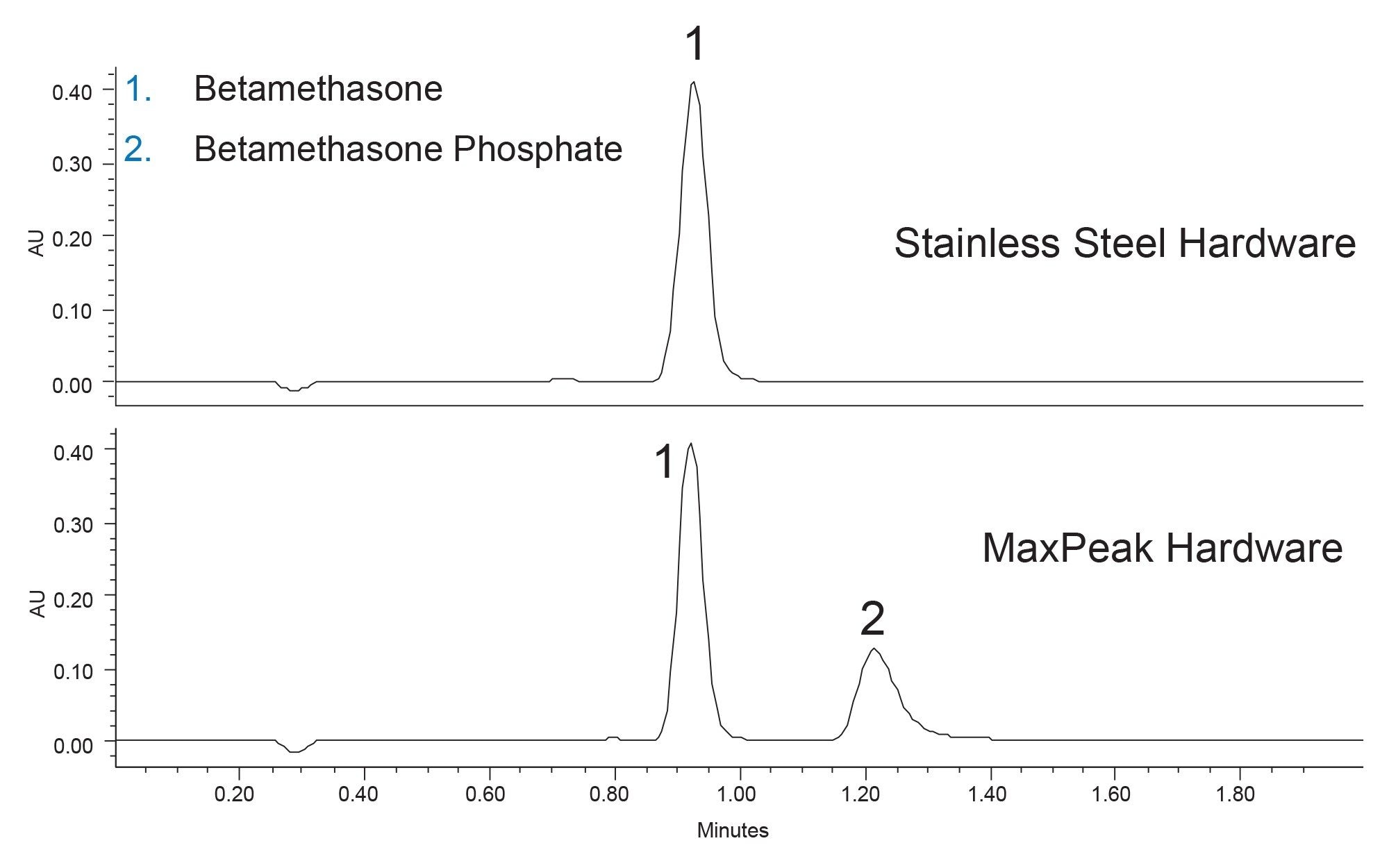 Separation of betamethasone and betamethasone phosphate using a 5 µL injection