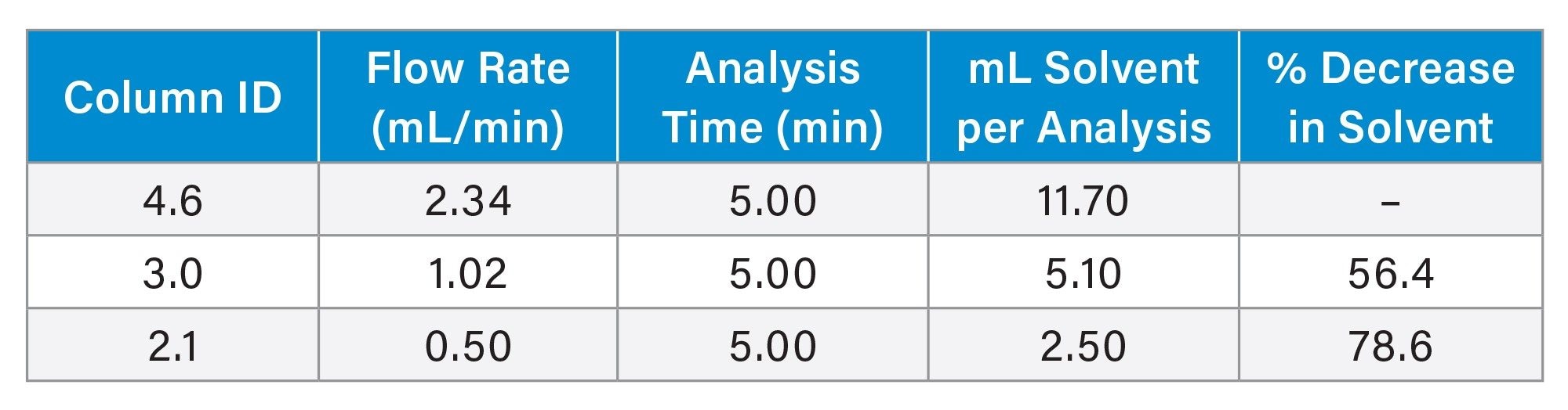 Solvent consumption for the analysis of the QCRM