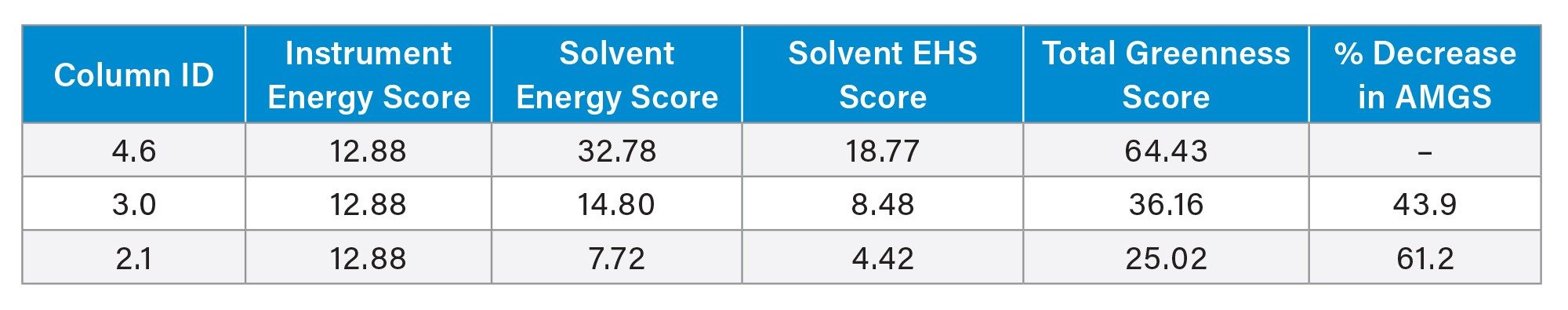 AMGS values for three different methods for the analysis of the Neutrals QCRM