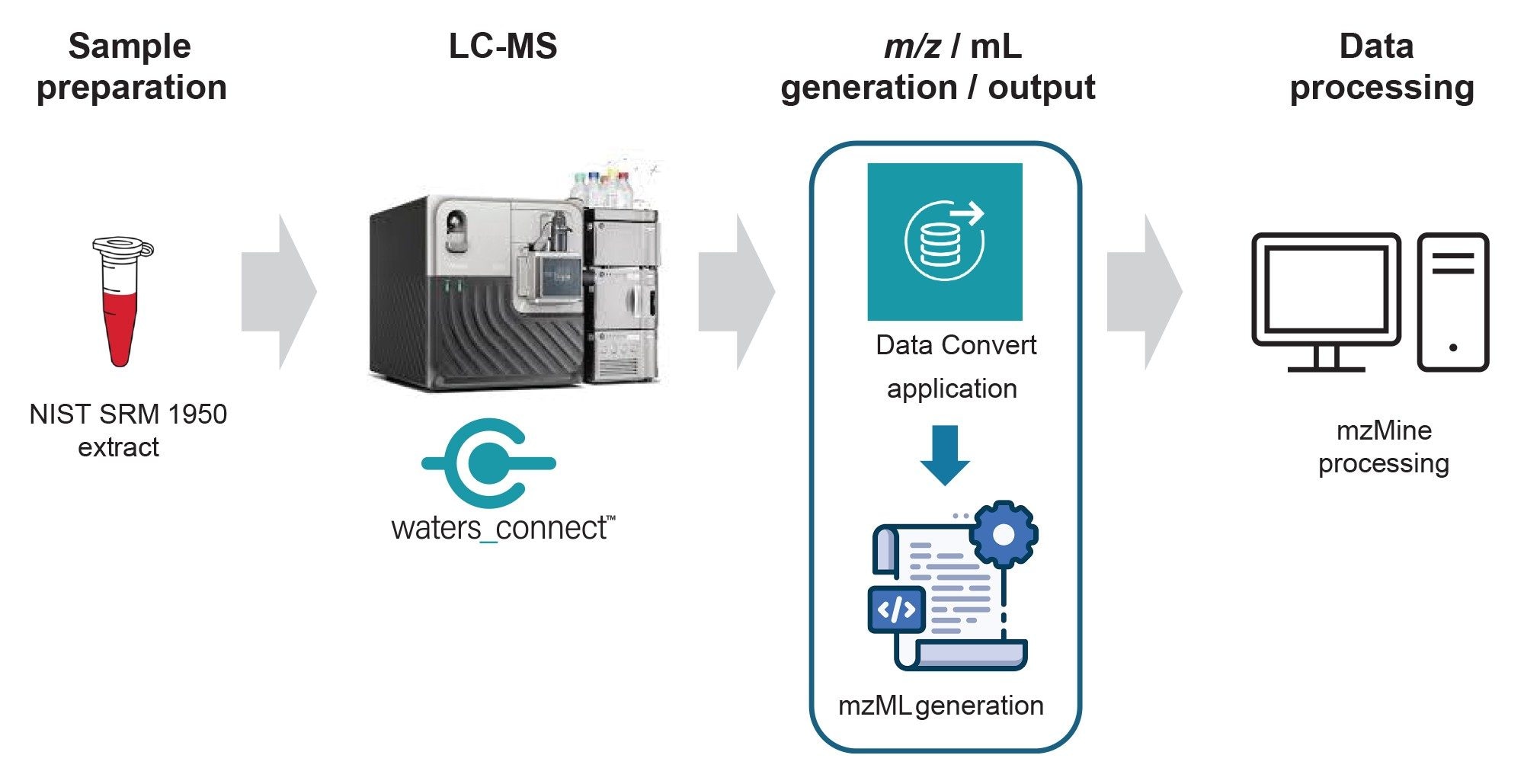 Experimental workflow using the organic extract from the NIST SRM 1950 standard and acquiring LC-MS data (DDA and DIA), prior to automated export of the data as mzML for subsequent processing using mzmine