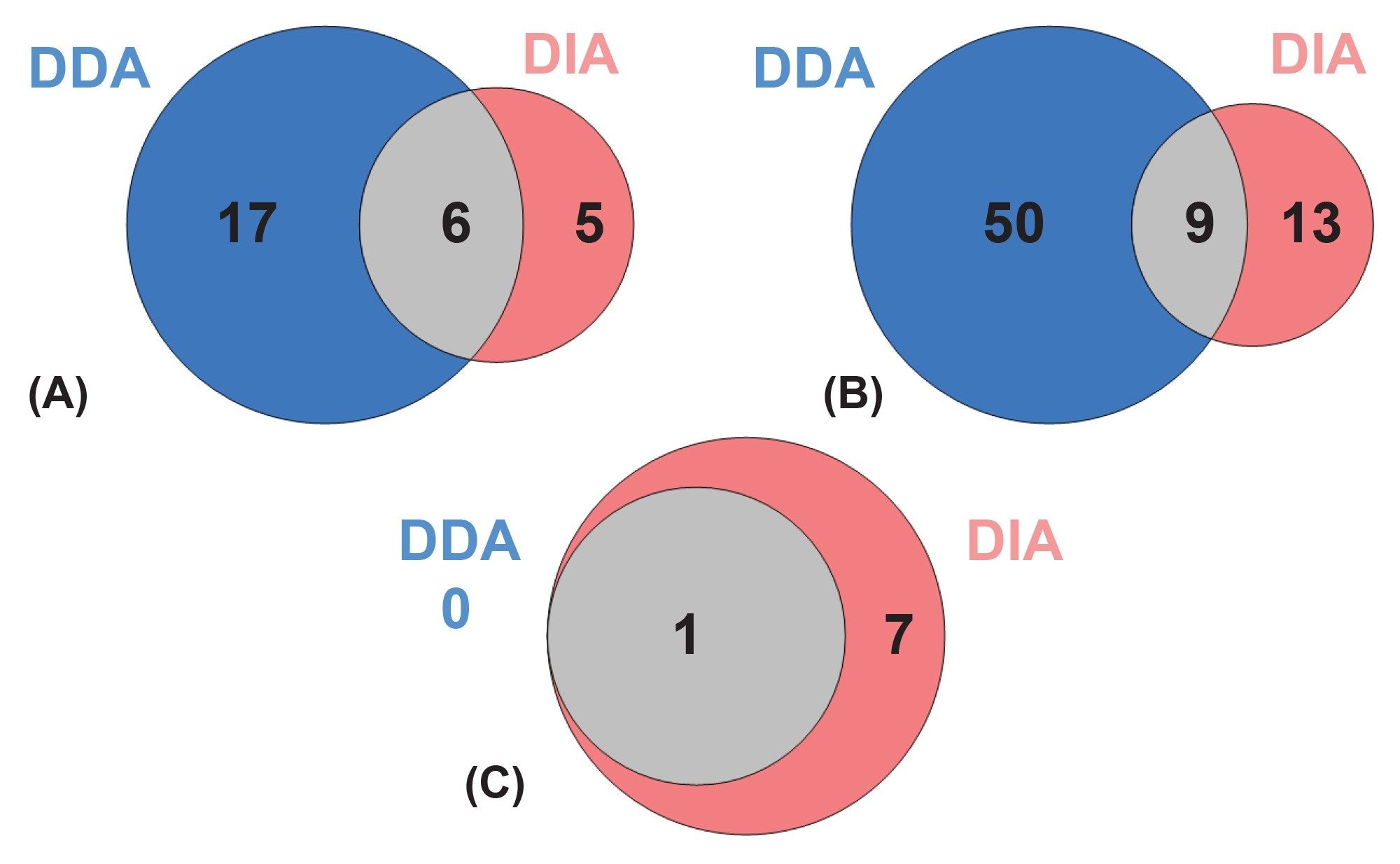 Comparison of lipid class coverage between DDA (blue) and DIA (pink)
