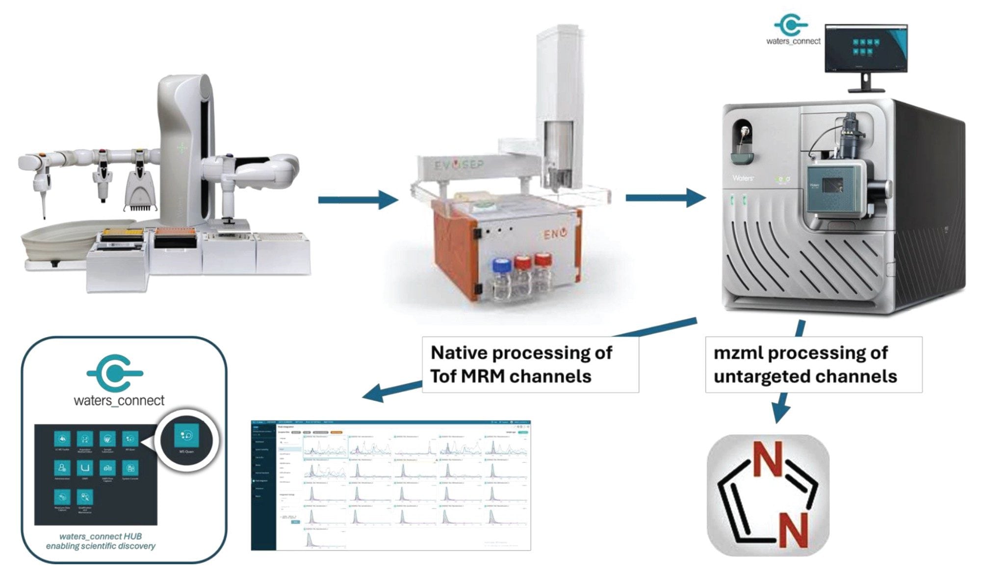 Workflow for mixed mode acquisition on the Xevo MRT P10 MS