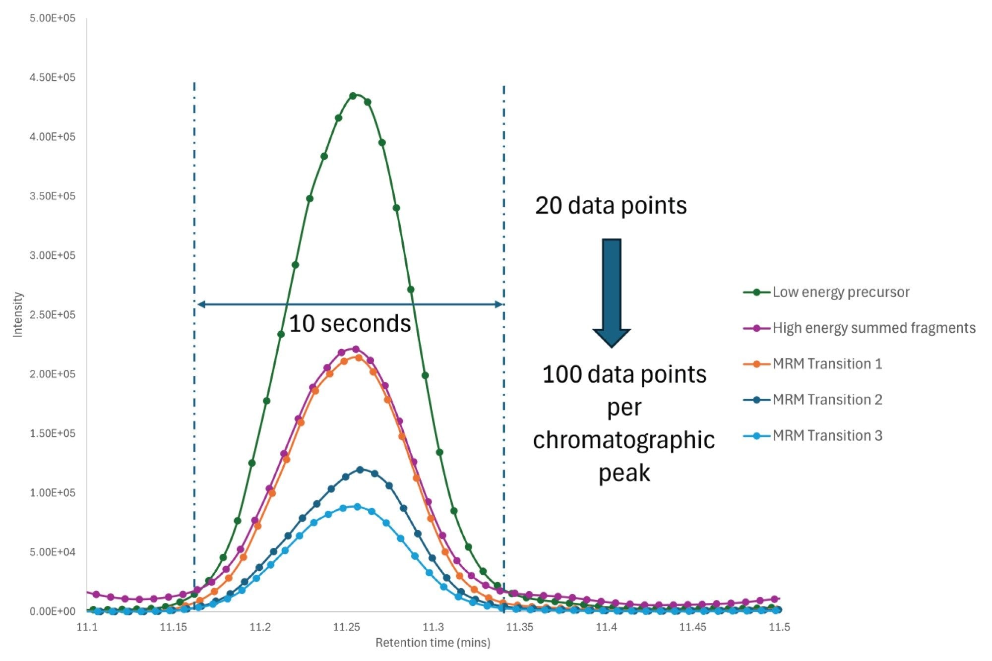 Chromatographic traces of five channels