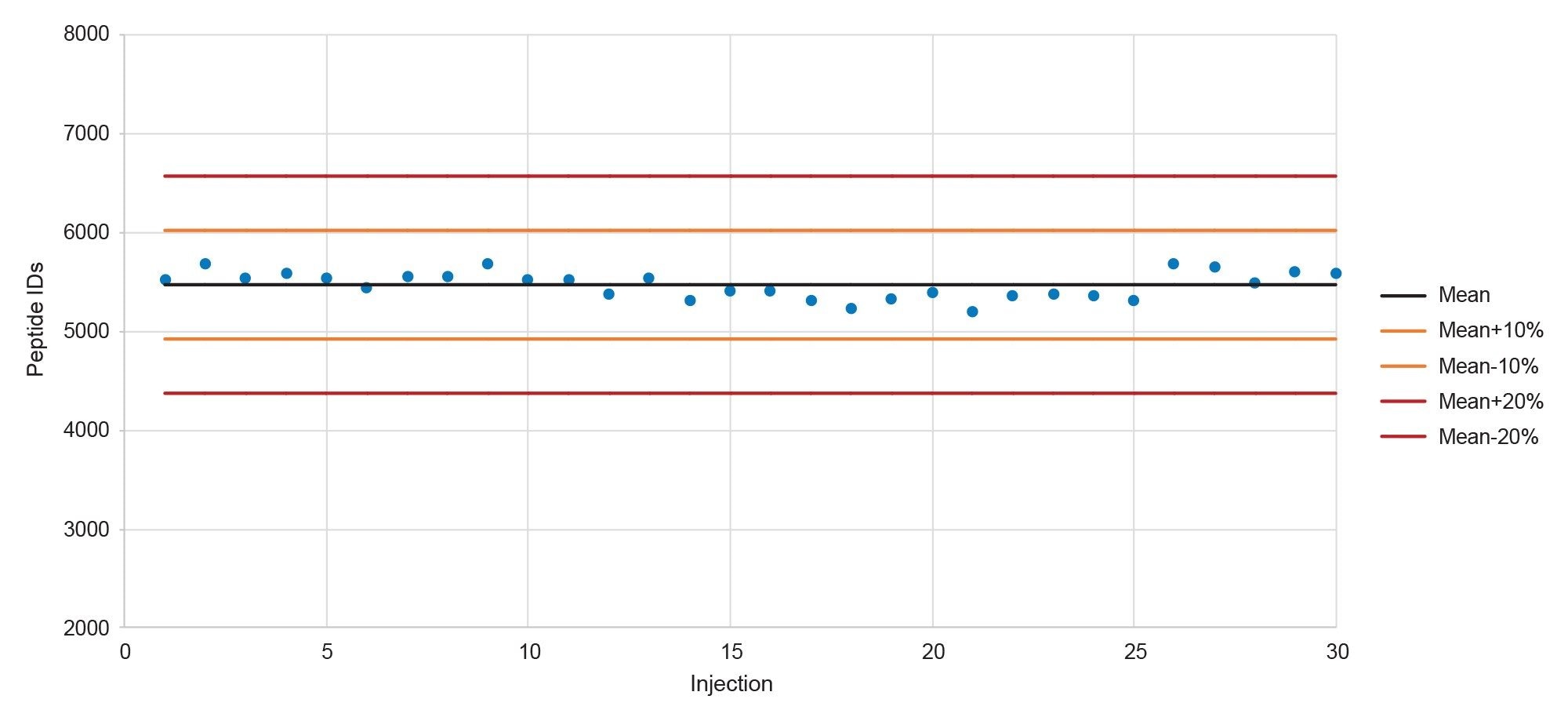 Peptide identifications for E. coli for MSe scans processed