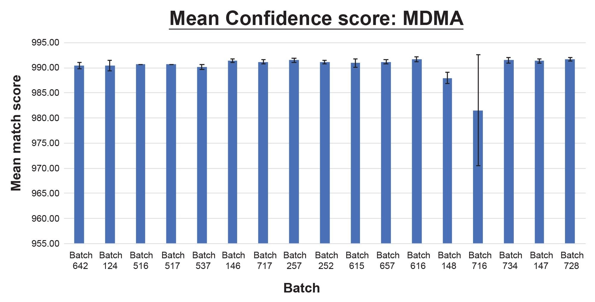 summary of mean match confidence, with corresponding standard deviations, for batches of seized‑drug samples in which MDMA was positively identified