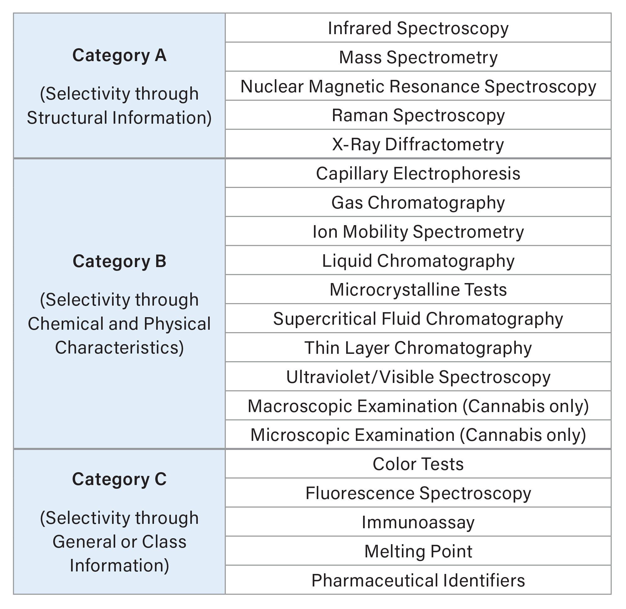 analytical techniques used in seized‑drug examination encompass both instrumental and non‑instrumental methods