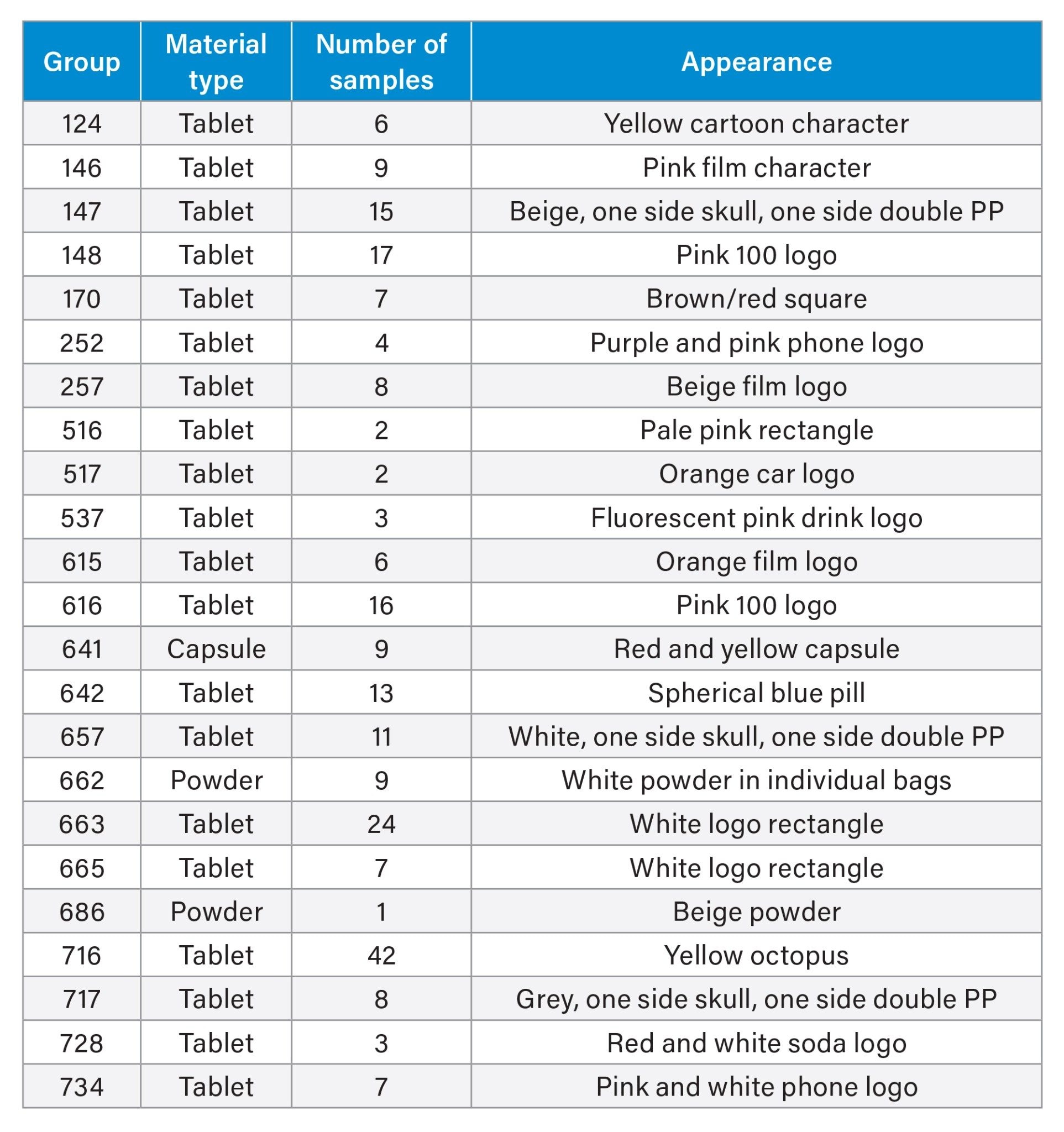 analyzed sample groups were categorized by material type, sample count, and their physical characteristics