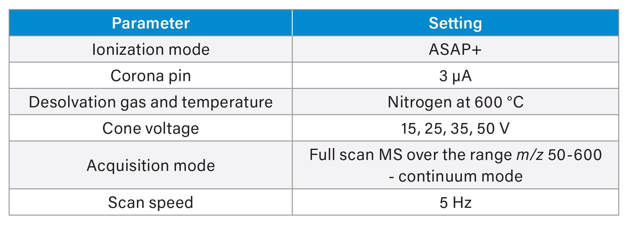 analytical parameters applied during data acquisition on the RADIAN ASAP Mass Detector.