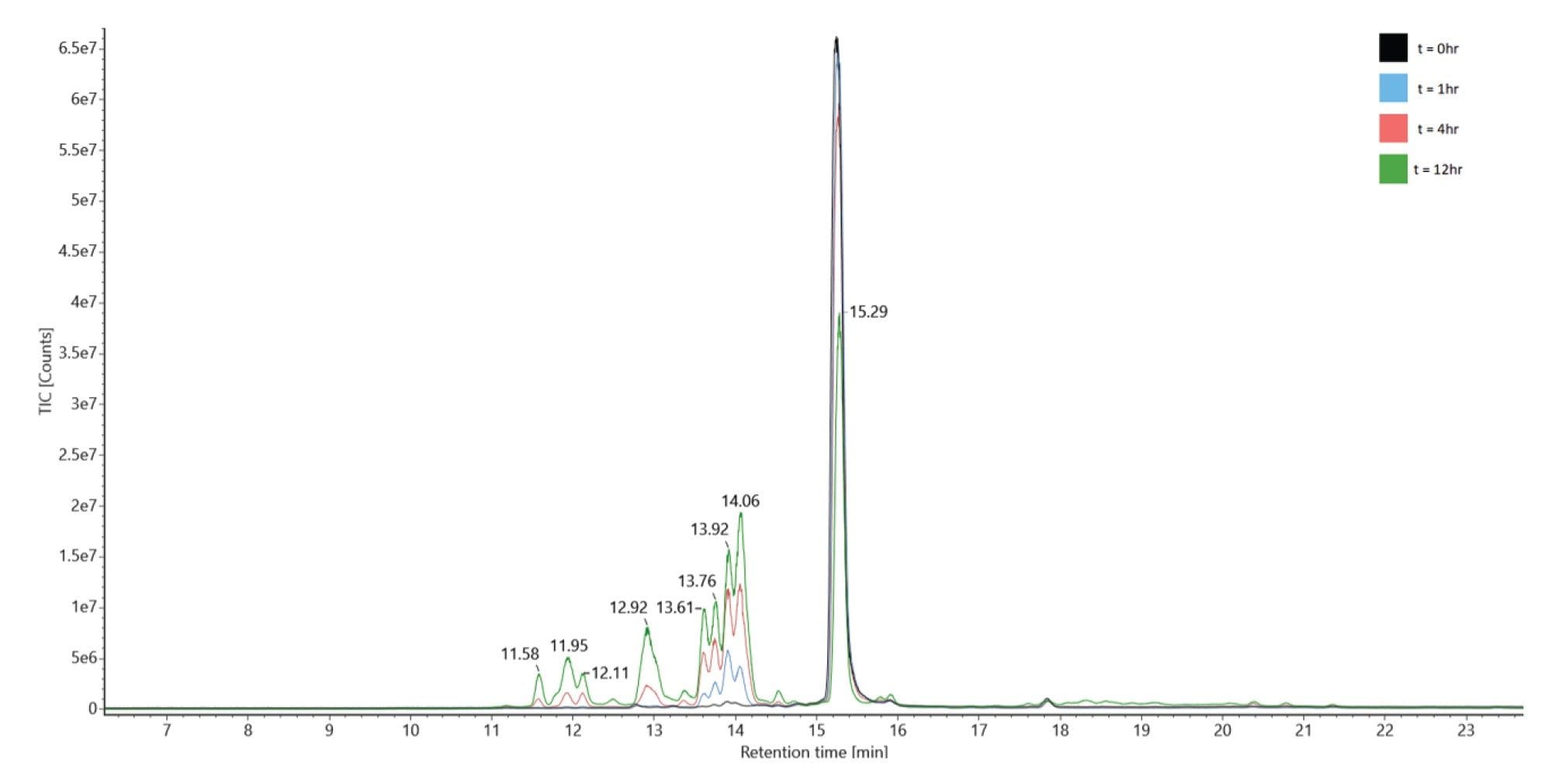 Overlay of tirzepatide degradation timepoints t = 0, 1, 4 and 12 hours demonstrating a reduction in drug substance with a concomitant increase in degradation products over time