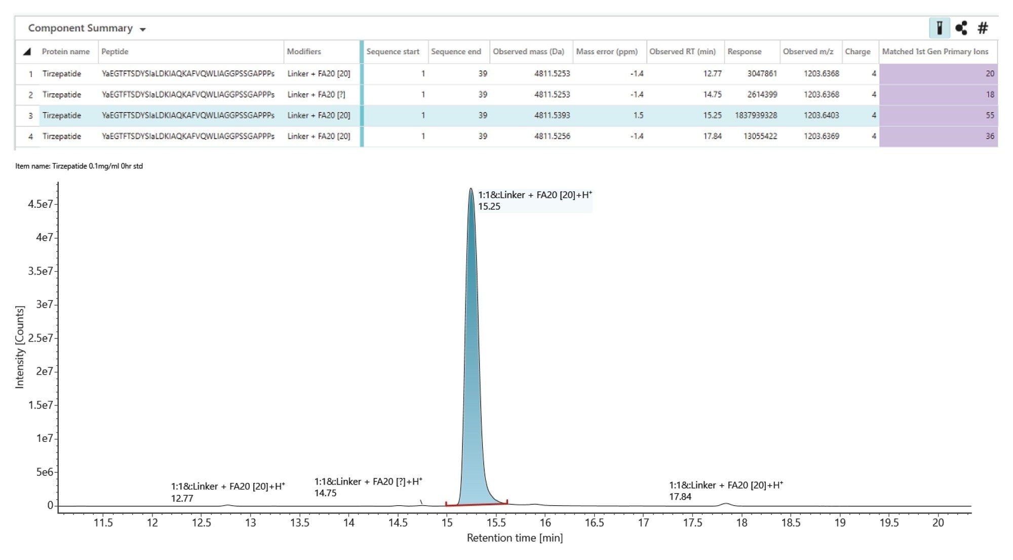 Component summary and chromatogram overview of the four identified isomers of tirzepatide