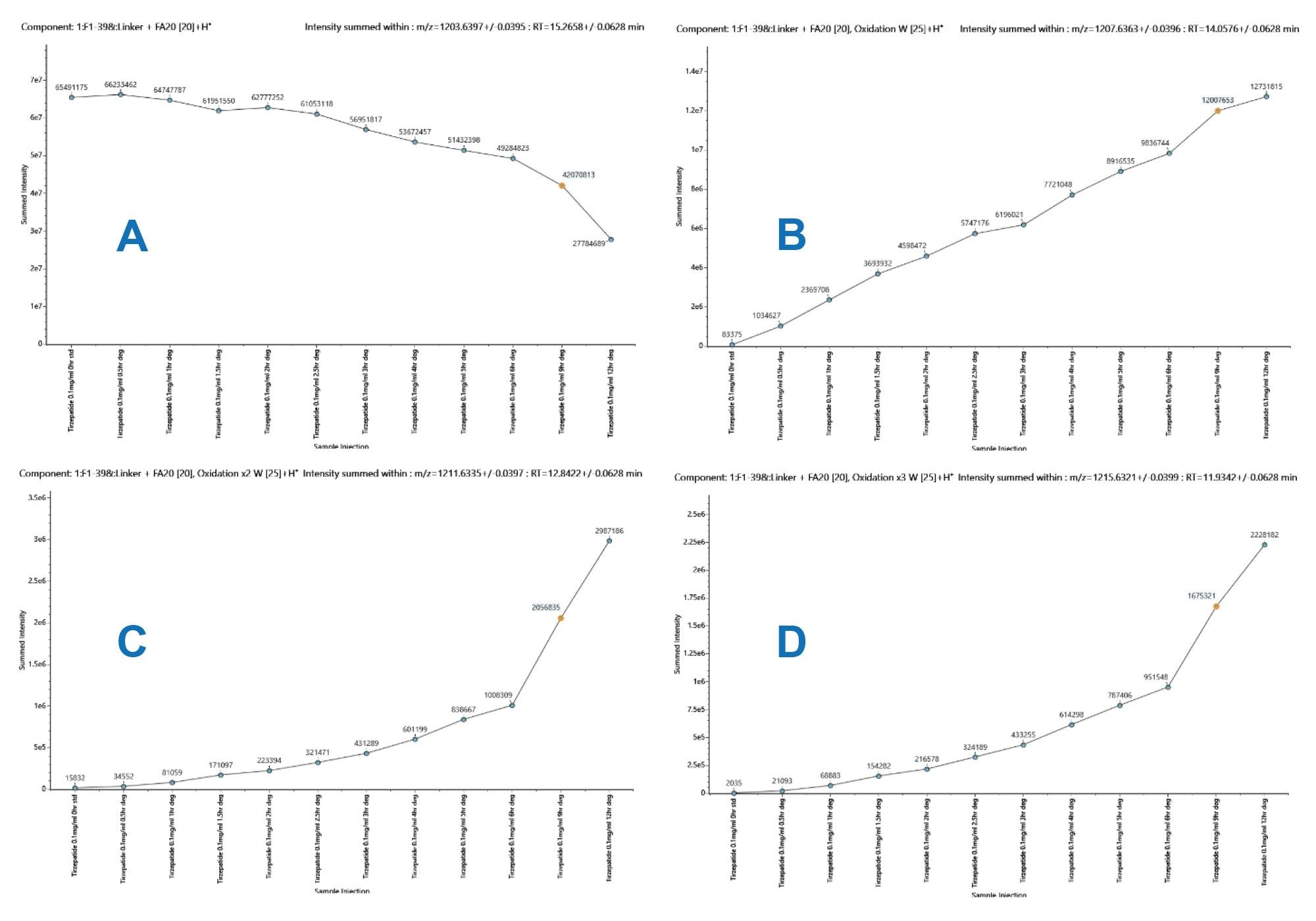 Temporal monitoring trend plot of tirzepatide (A) drug and selected oxidation degradant products i.e. single oxidation (B), double oxidation (C) and triple oxidation (D)