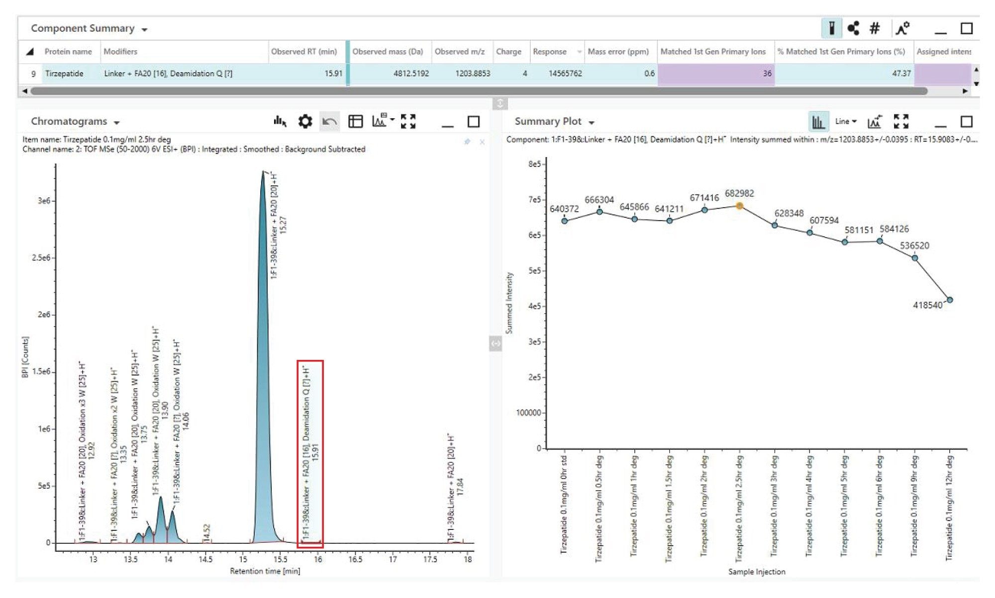 Summary of identified impurities, using the peptide mapping workflow to view a final results list