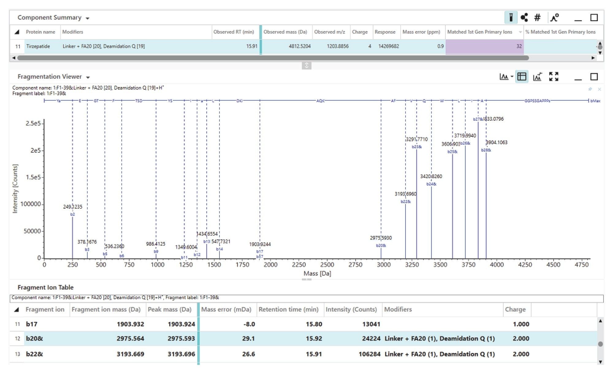 Fragmentation spectra at t = 4 hour suggesting the deamidation is present on Q19. The Fragment Ion Table explicitly identifies both the linker and fatty acid moiety and the deamidation of Q on b20 and all subsequent N-terminal ions, indicating the deamidation of Q19