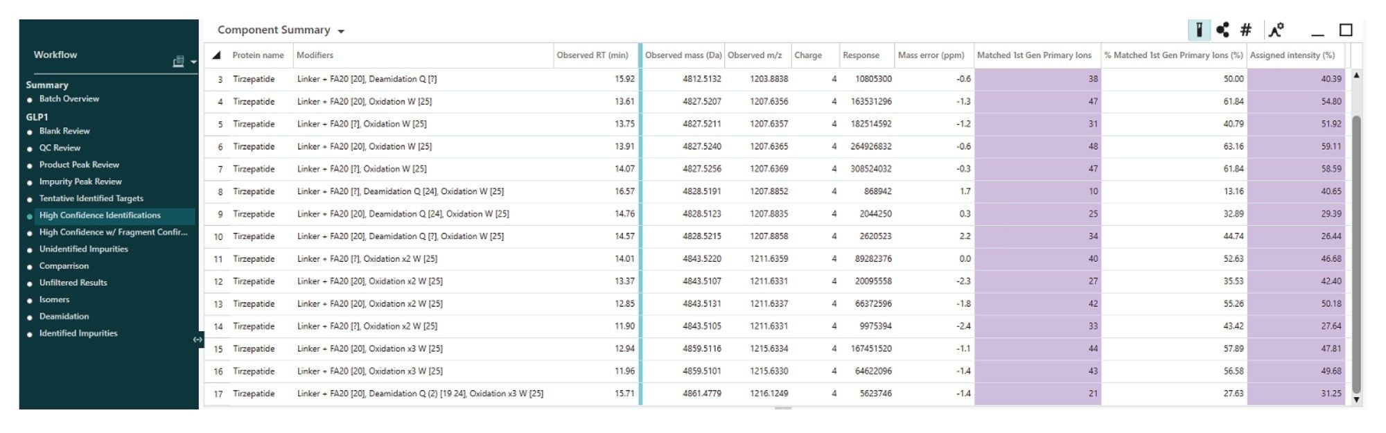  Summary of identified impurities, using the peptide mapping workflow detailing the final results list. Customizable filters can be applied to view specific types of data, allowing a comprehensive and targeted assessment of the degradation profile