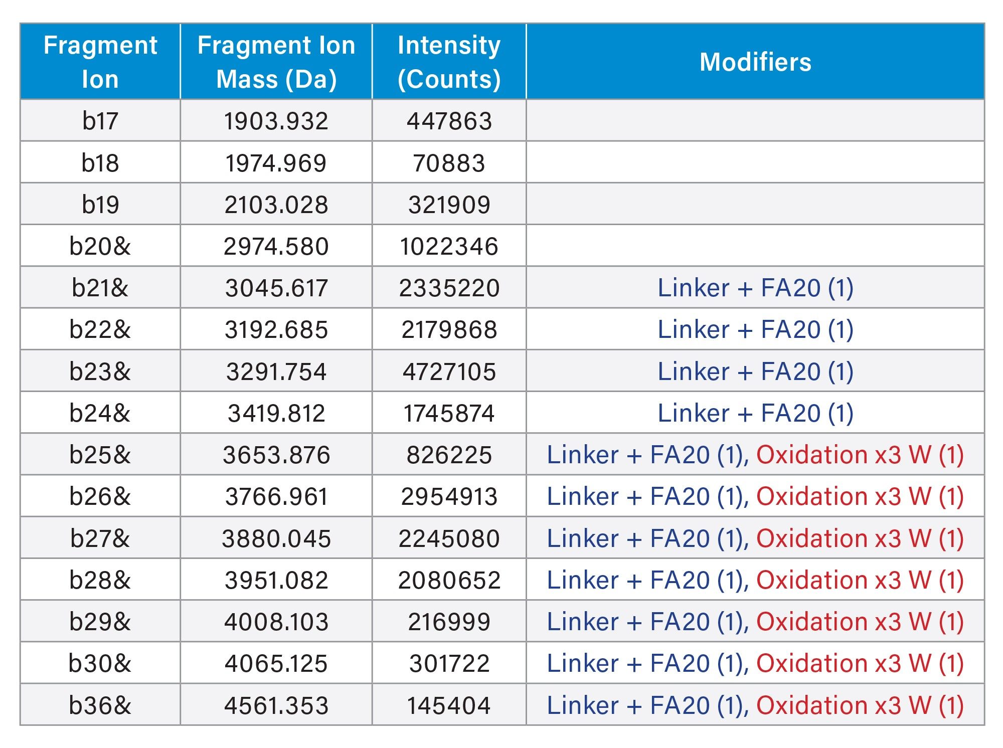 High-quality fragmentation data highlighting the comprehensive series of N-terminal ions which identify the position of the linker and fatty acid chain, as well as identifying a triple oxidation of Tryptophan at b25. The visual Fragmentation Viewer tool is paired with the Fragment Ion Table on UNIFI Application for detailed peptide mapping and data reporting
