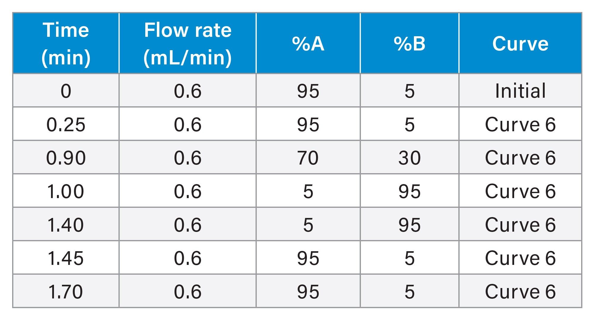 LC Gradient Table