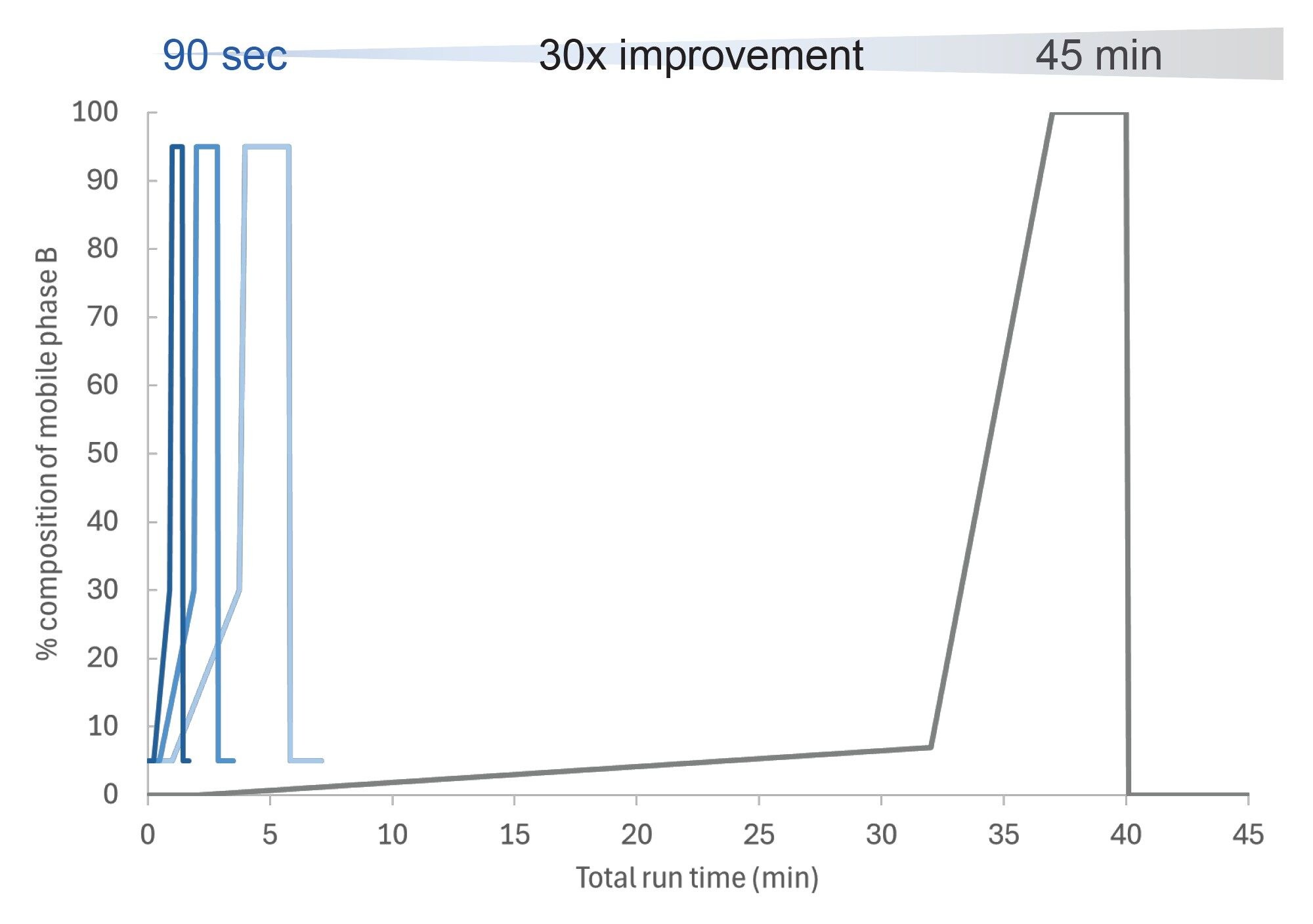 Comparison of the different gradients evaluated