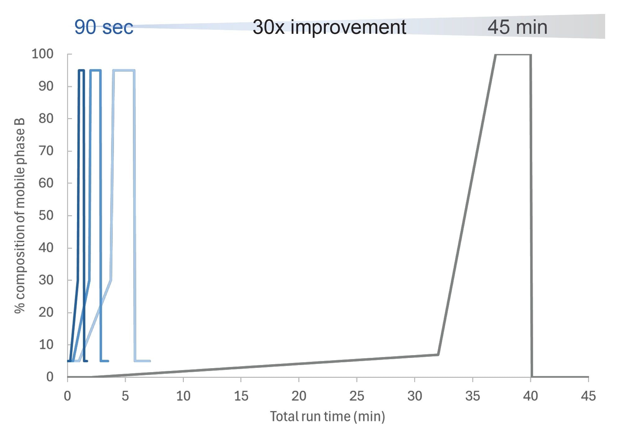 Comparison of the different gradients evaluated