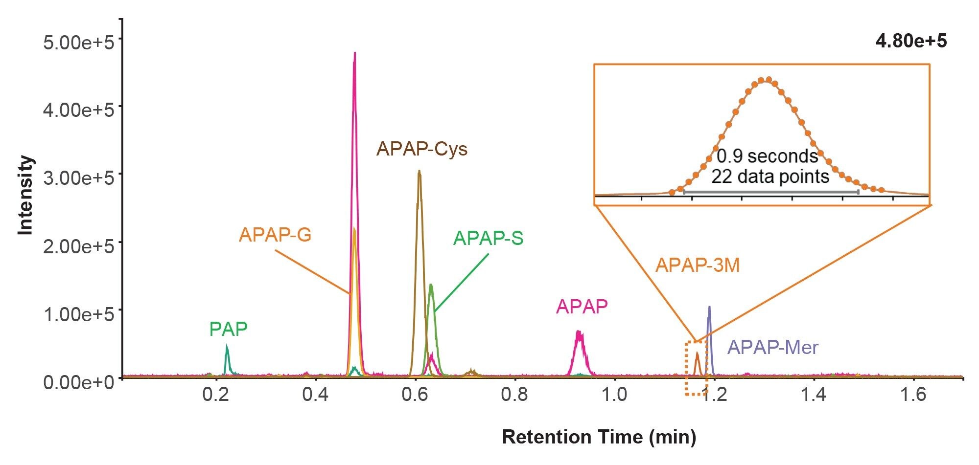 Extracted ion chromatogram (EIC)