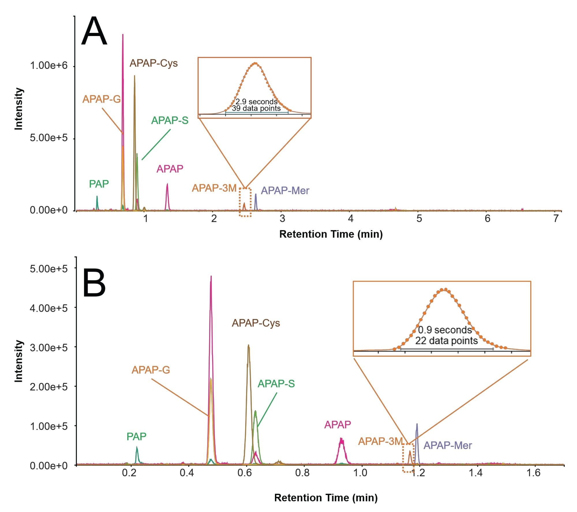 Extracted ion chromatogram (EIC)