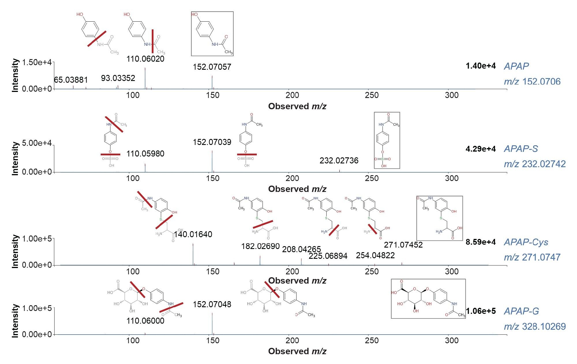Fragmentation spectra for paracetamol (APAP)