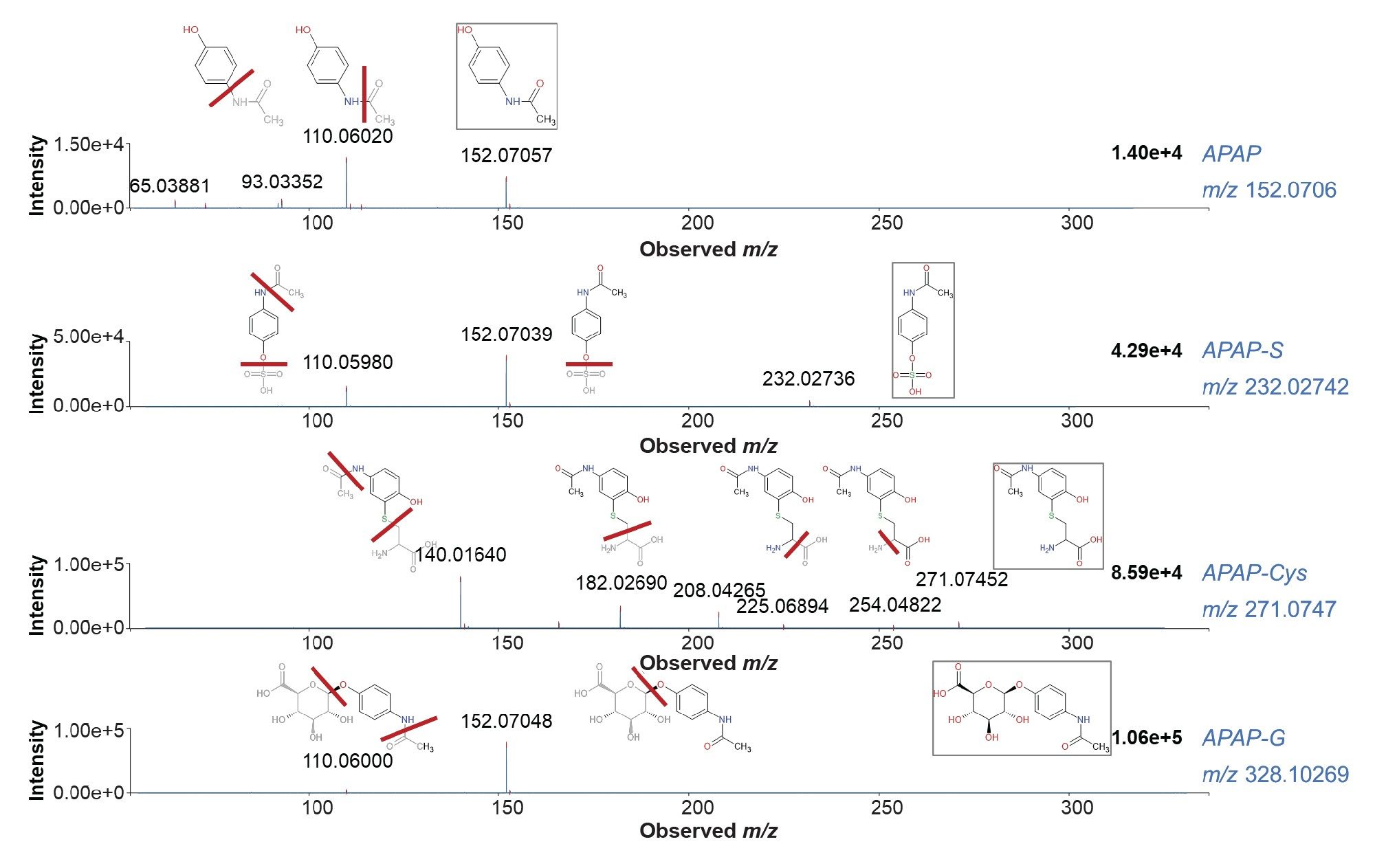 Fragmentation spectra for paracetamol (APAP)
