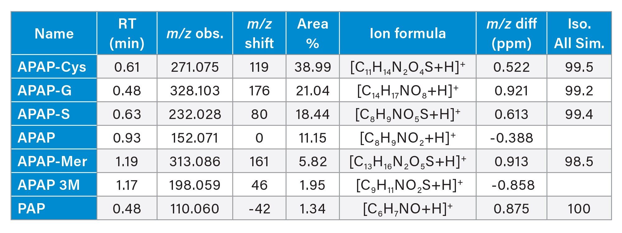 Paracetamol’s metabolites identified in urine 6 hours