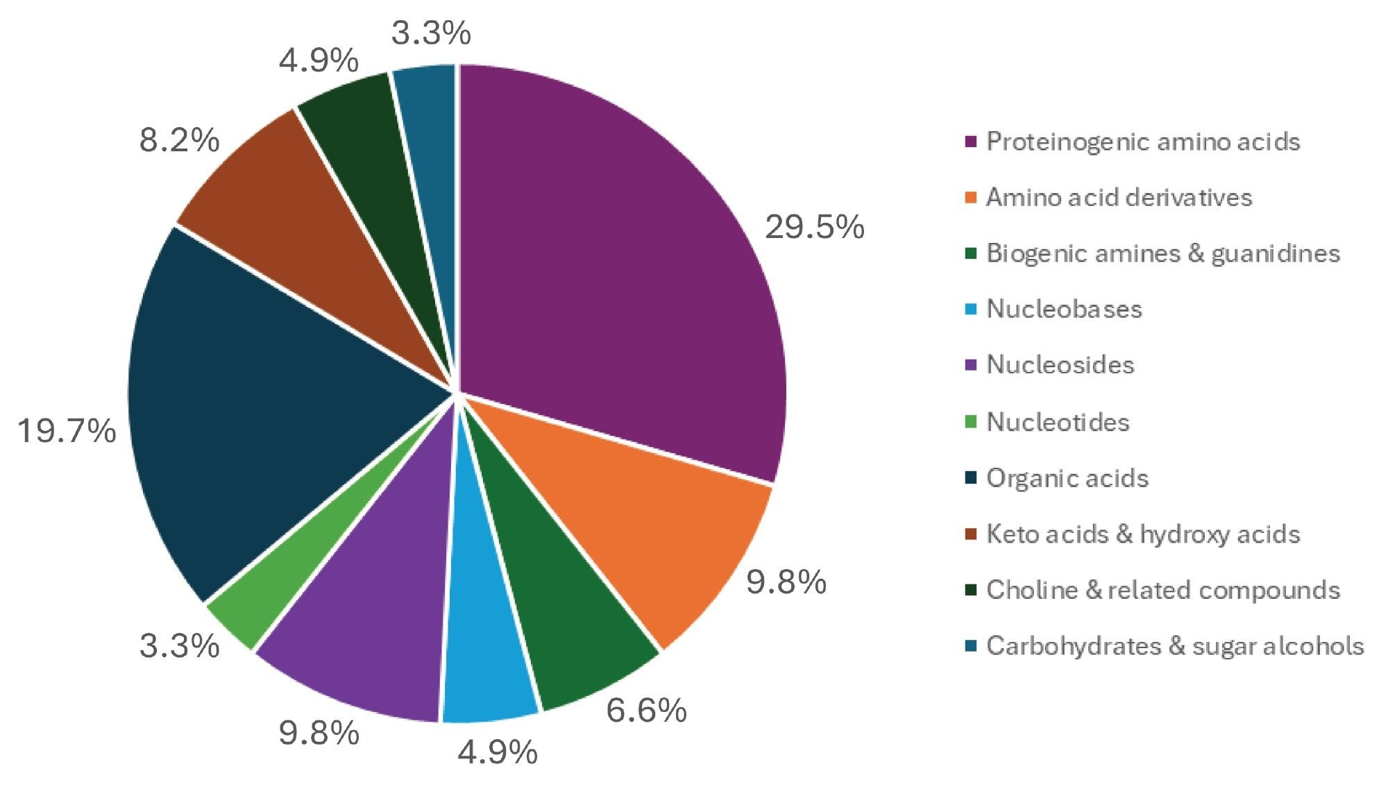Summary of the compound classes monitored in the targeted Tof MRM metabolite panel, demonstrating broad coverage of chemically diverse metabolites in urine