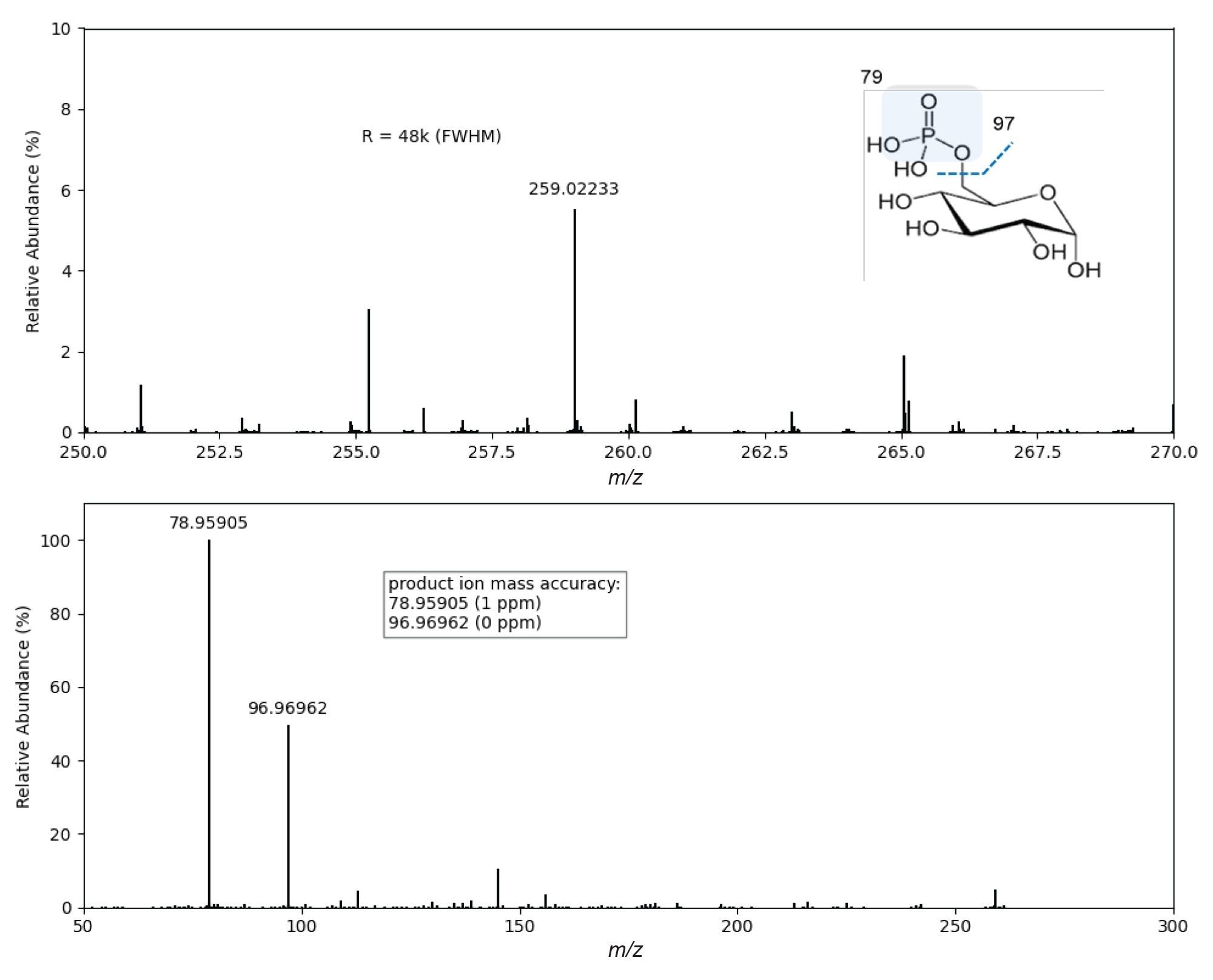MS1 survey (top) and MS2 product ion (bottom) DDA