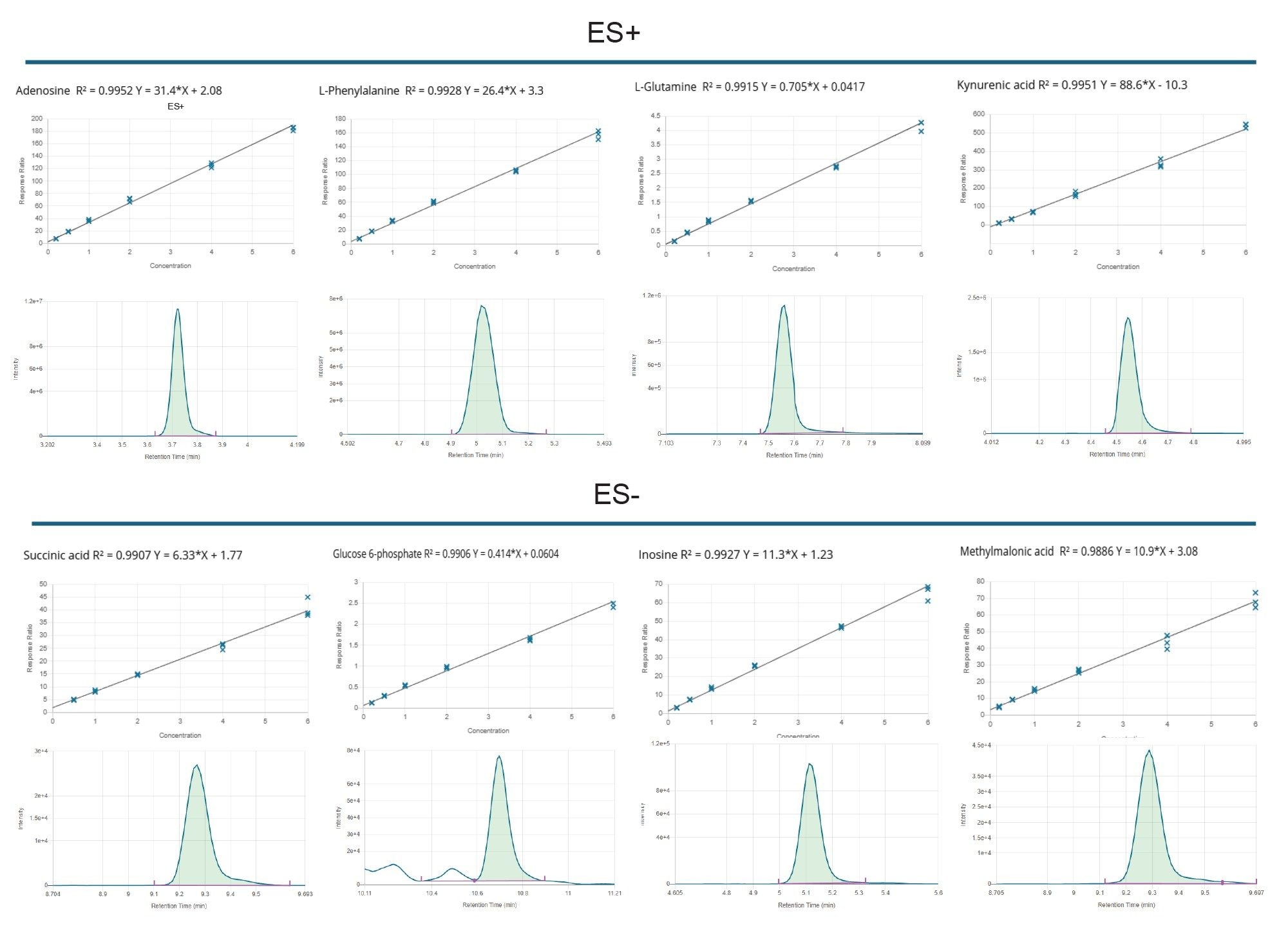 Representative calibration curves and chromatograms for the lowest level of detection for different metabolites analyzed in positive and negative ion mode