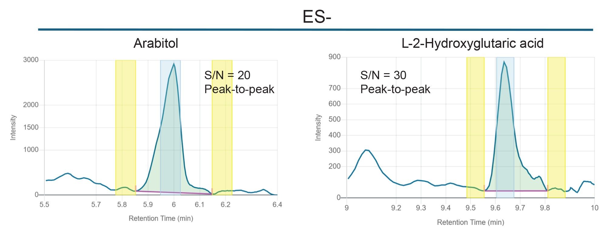 Representative Tof MRM chromatograms showing calculated S/N for metabolites detected in the lowest calibration standard