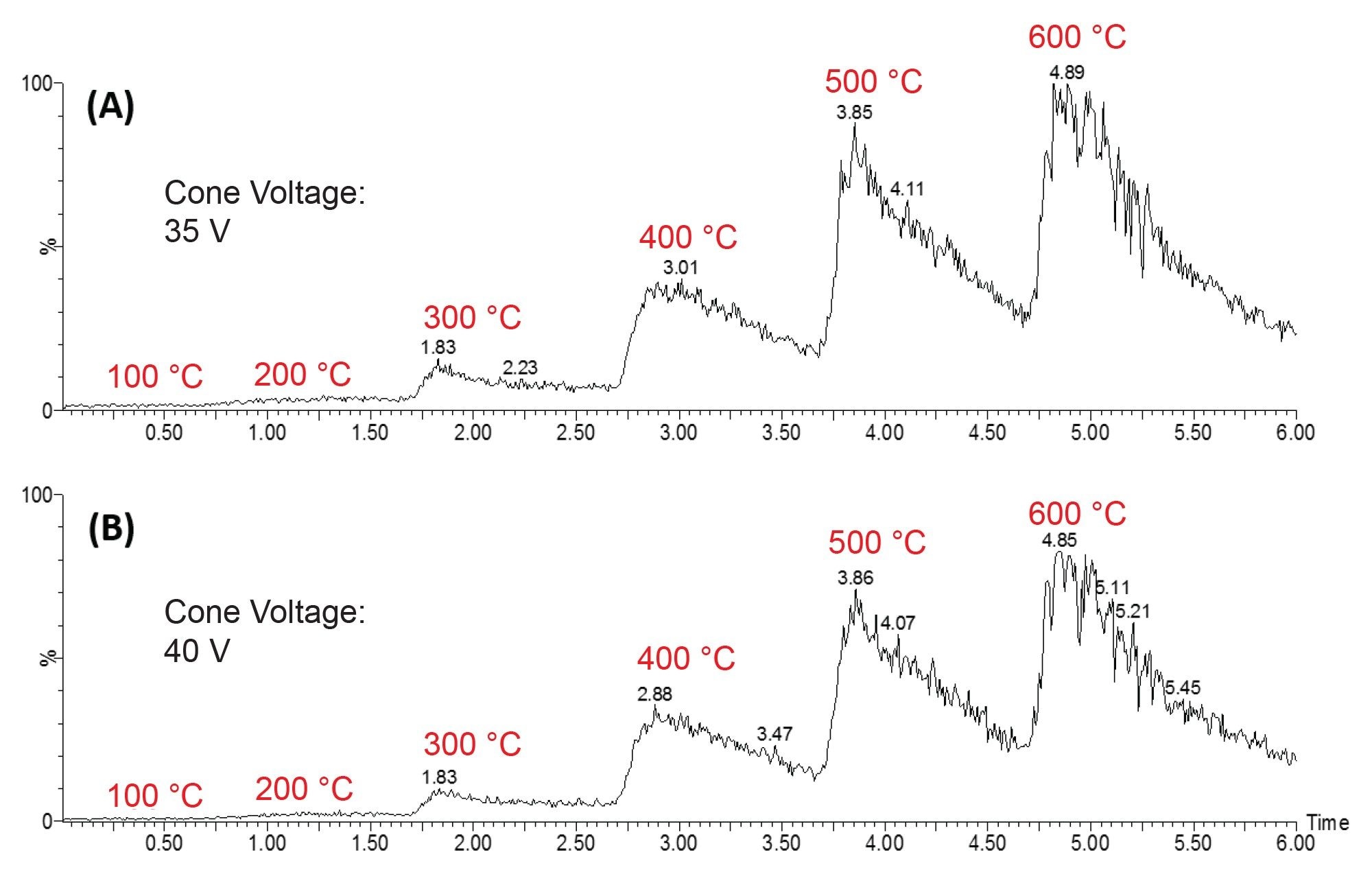 temperature‑resolved ASAP‑MS spectra comparing ionization profiles