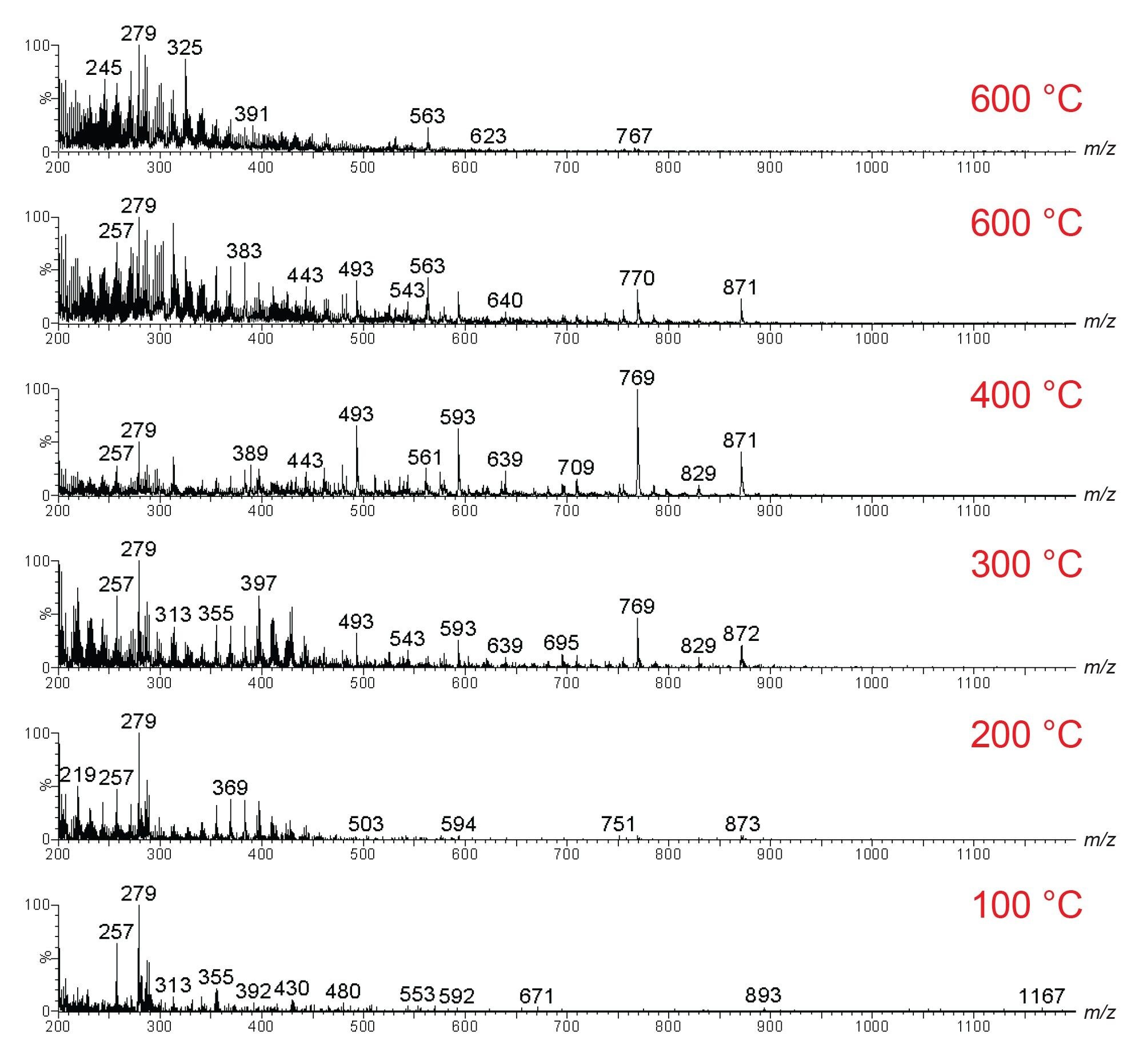 temperature‑dependent ASAP‑MS spectra showing evolving ion profiles and compound emergence of a mahogany sample with increasing source temperature