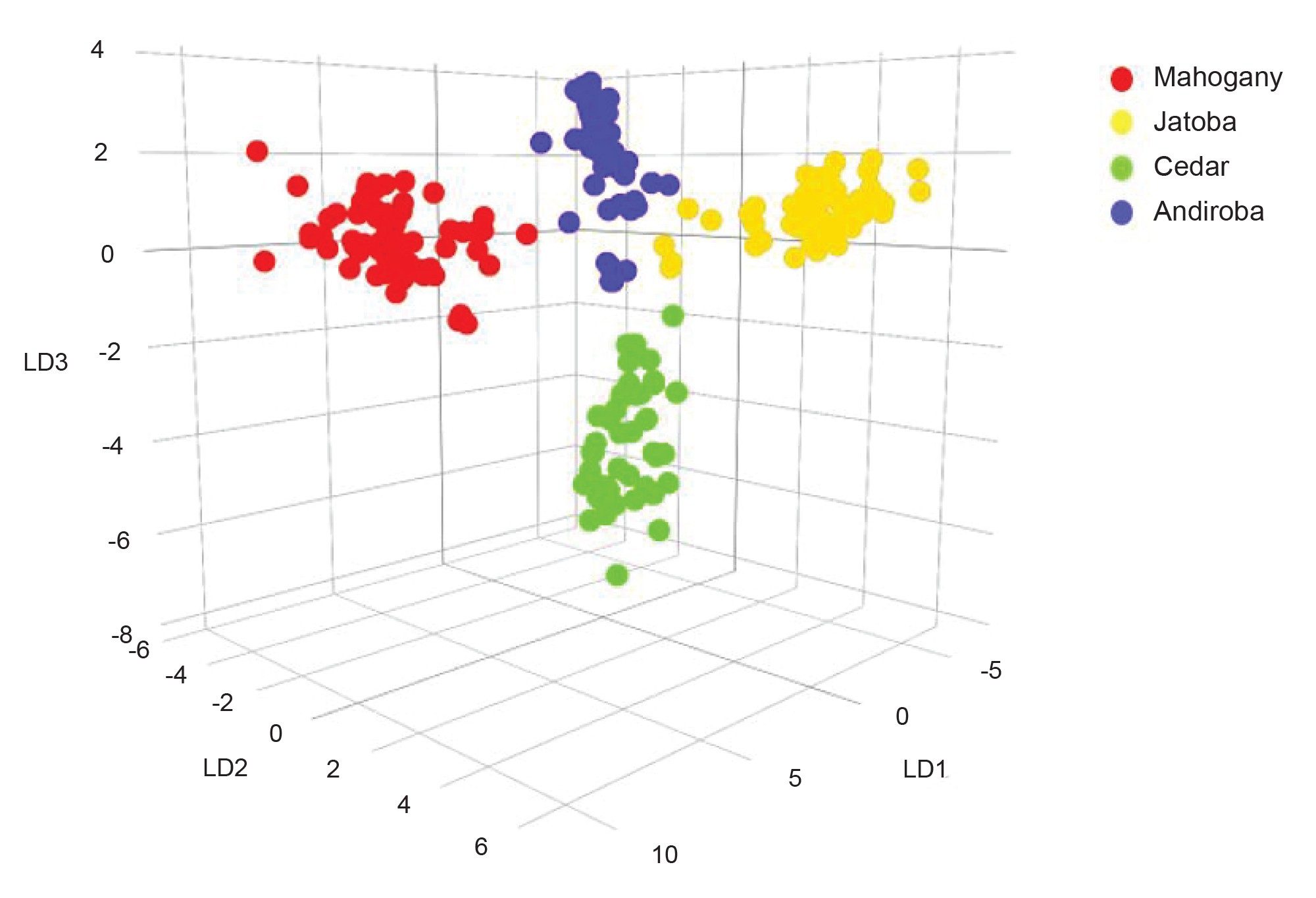 LDA score plot