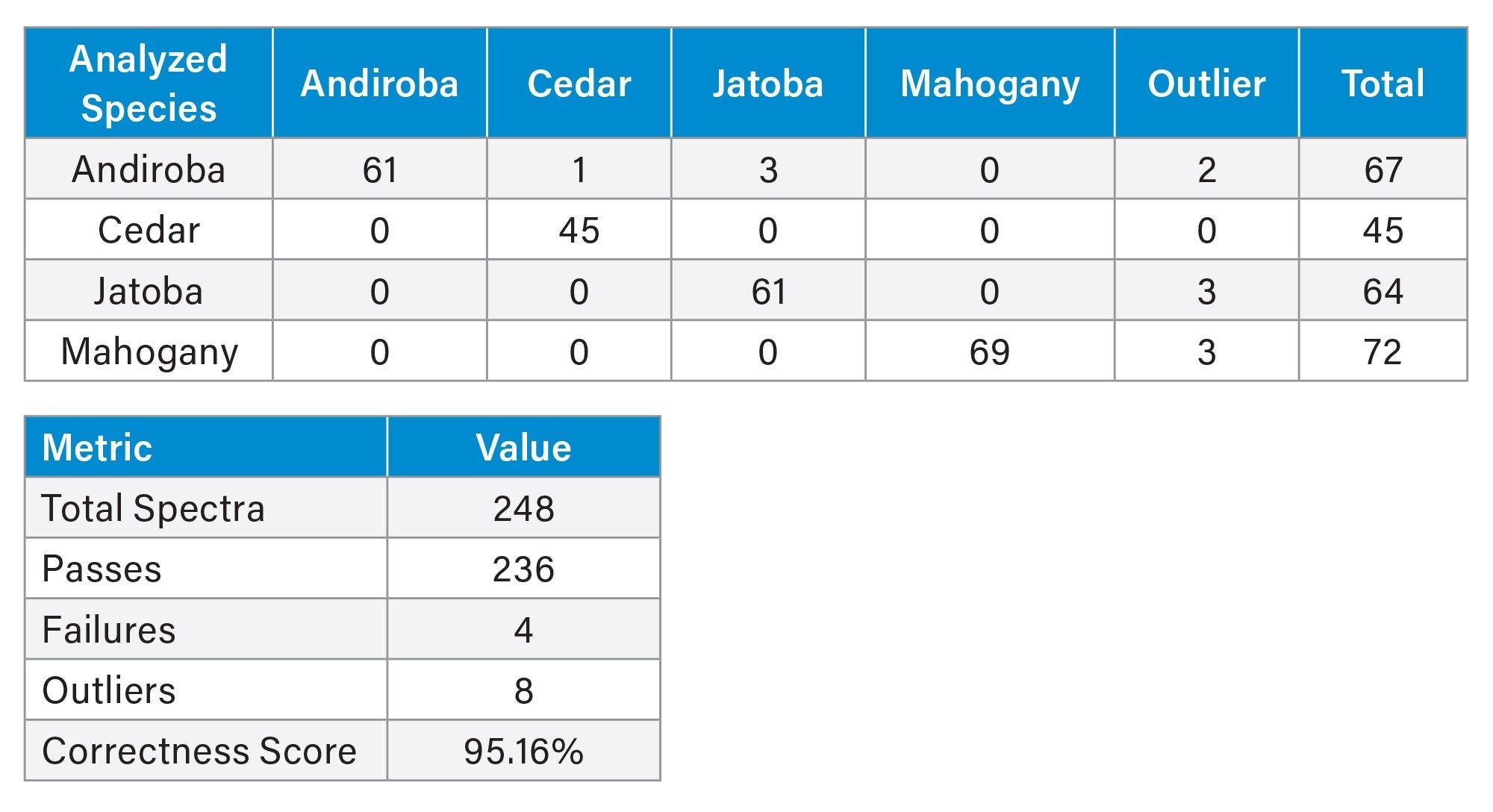PCA-LDA classification results and model performance