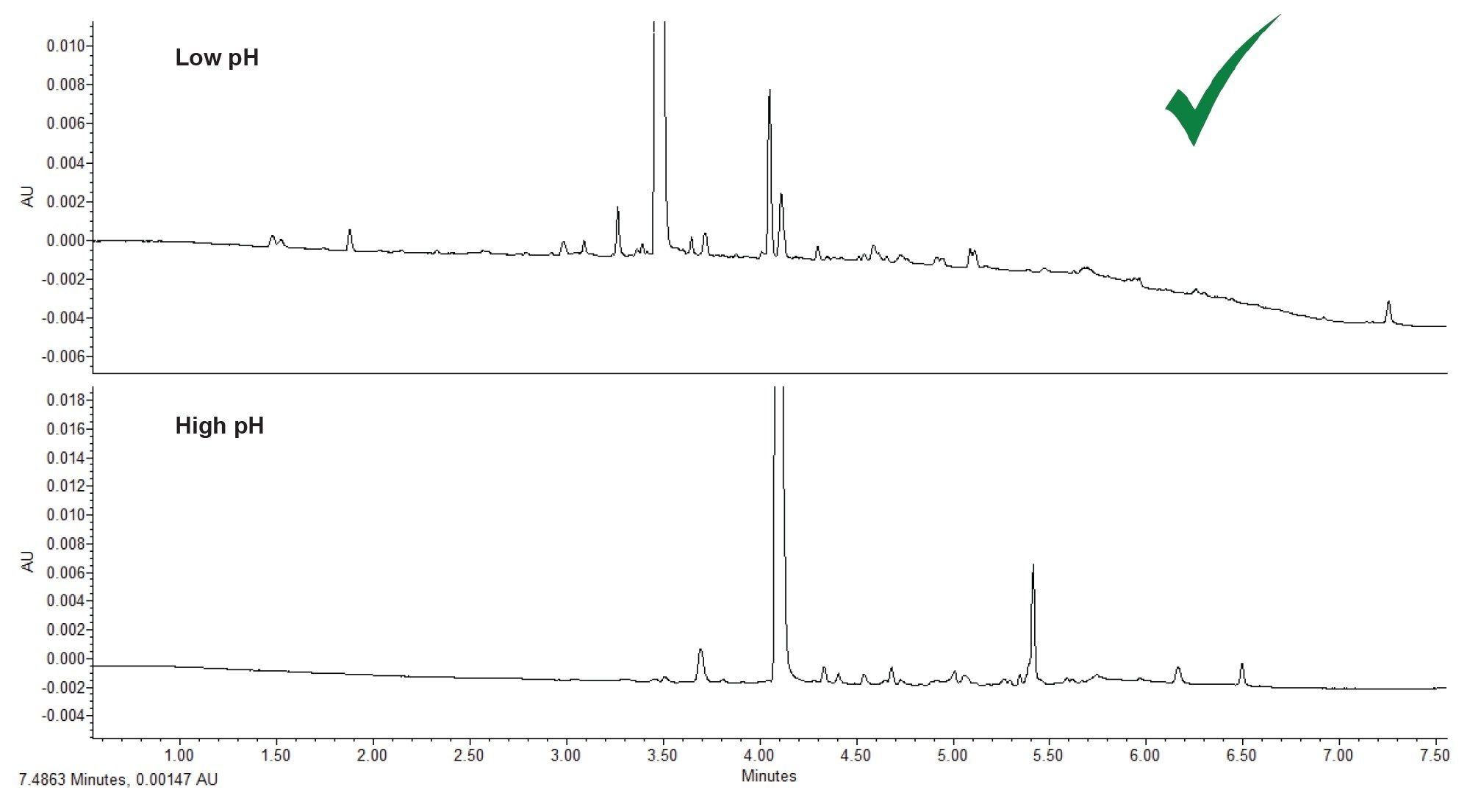 UV Chromatograms of imlunestrant forced degradation mixture separated using an ACQUITY Premier BEH C18 Column 2.1 x 50 mm, 1.7 µm at 30 °C with mobile phases containing 0.1% (v/v) formic acid in water (low pH) or 10 mM ammonium hydroxide in water (high pH) and acetonitrile as the strong solvent