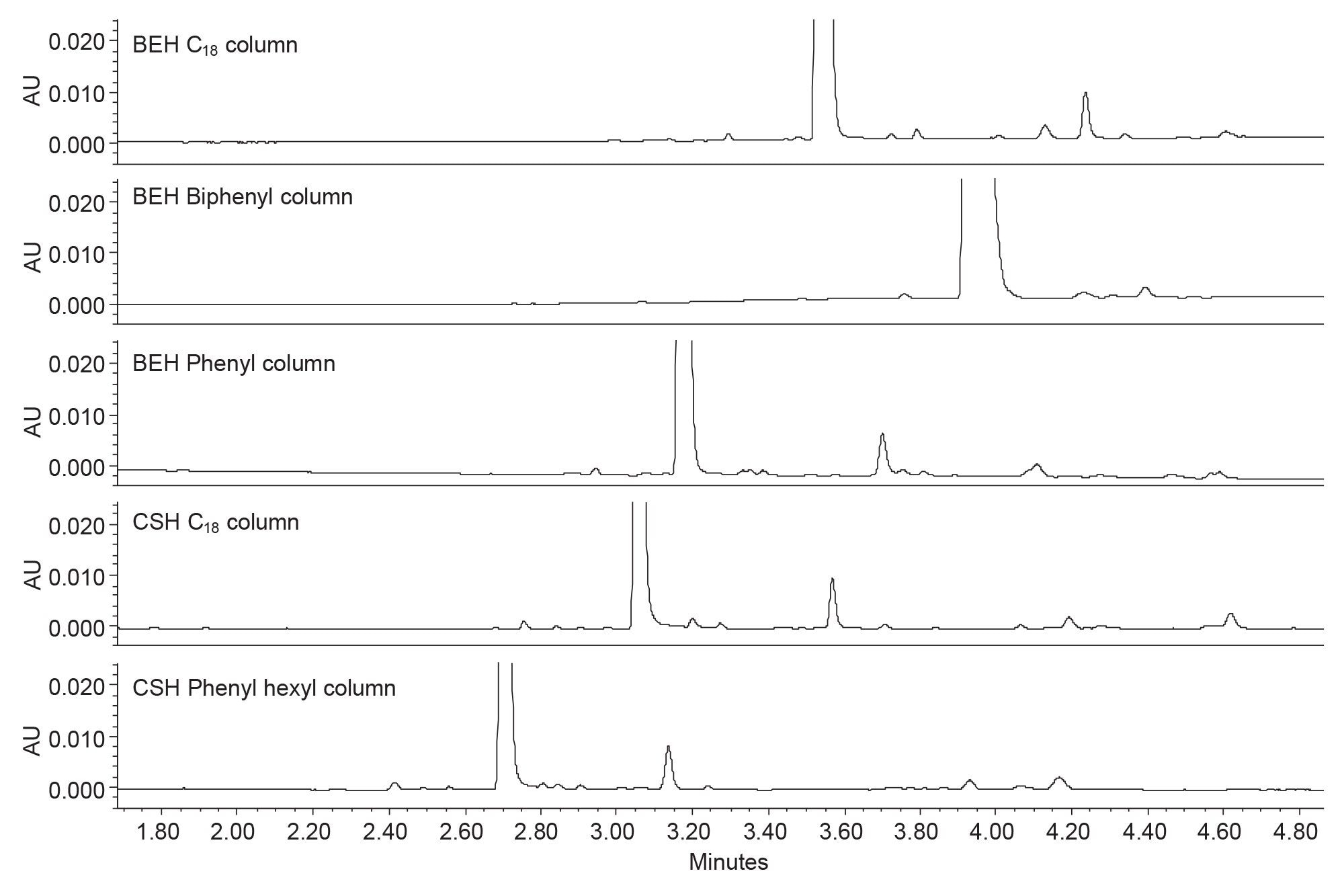 Column screening at 30 °C using acetonitrile as the organic solvent and 0.1% (v/v) formic acid in water