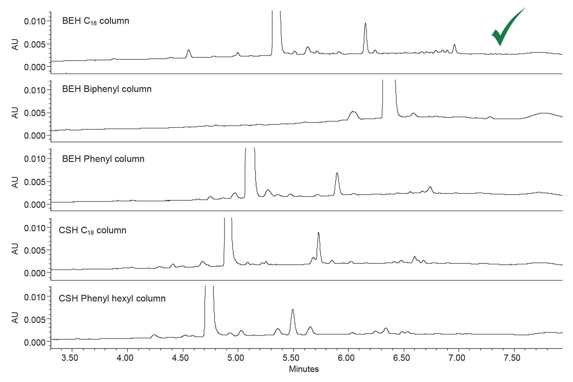 Column screening at 30 °C using methanol as the organic solvent and 0.1% (v/v) formic acid in water