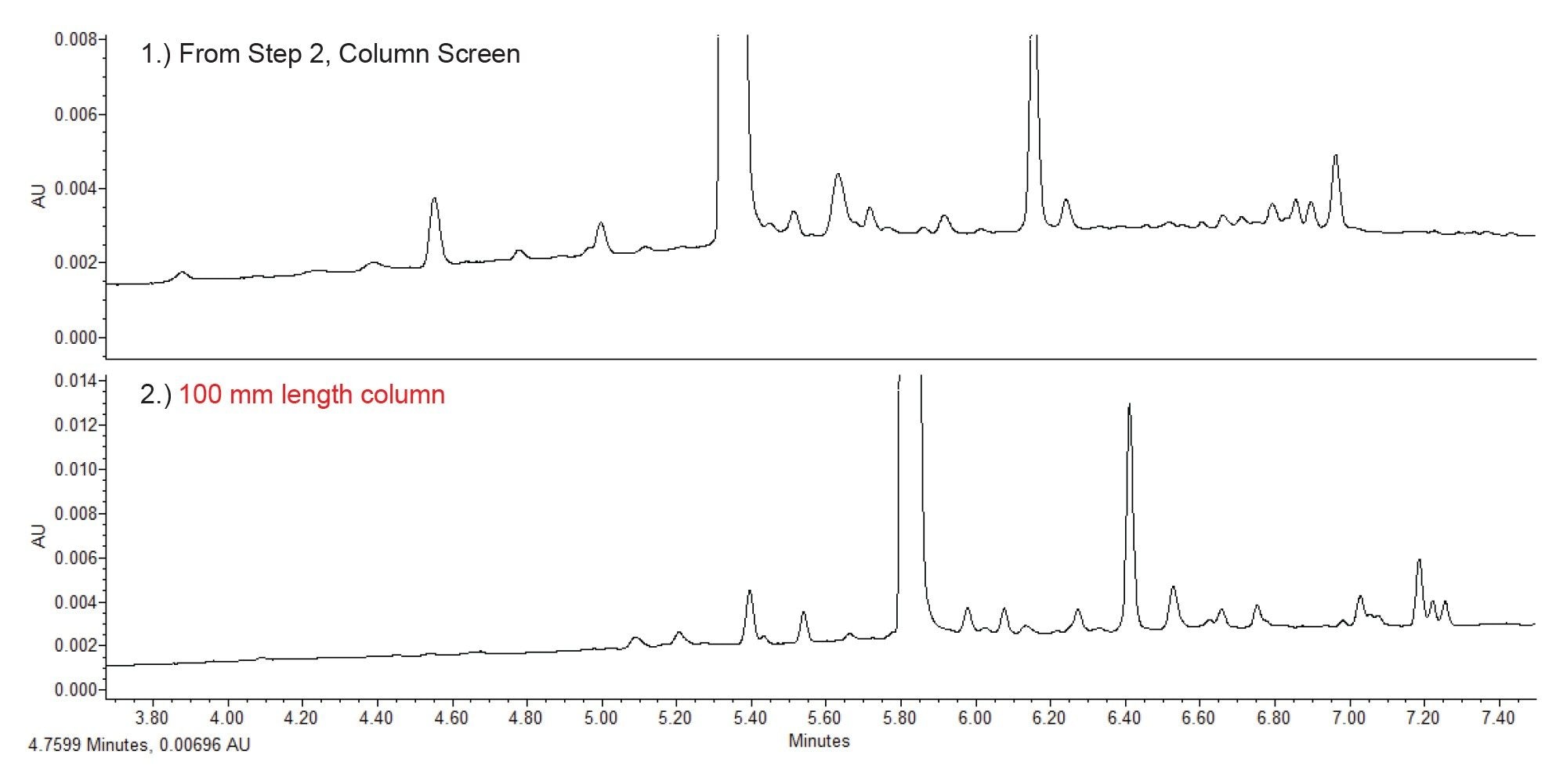UV chromatograms showing the step-wise optimization of the analytical method, with subsequent changes marked in red