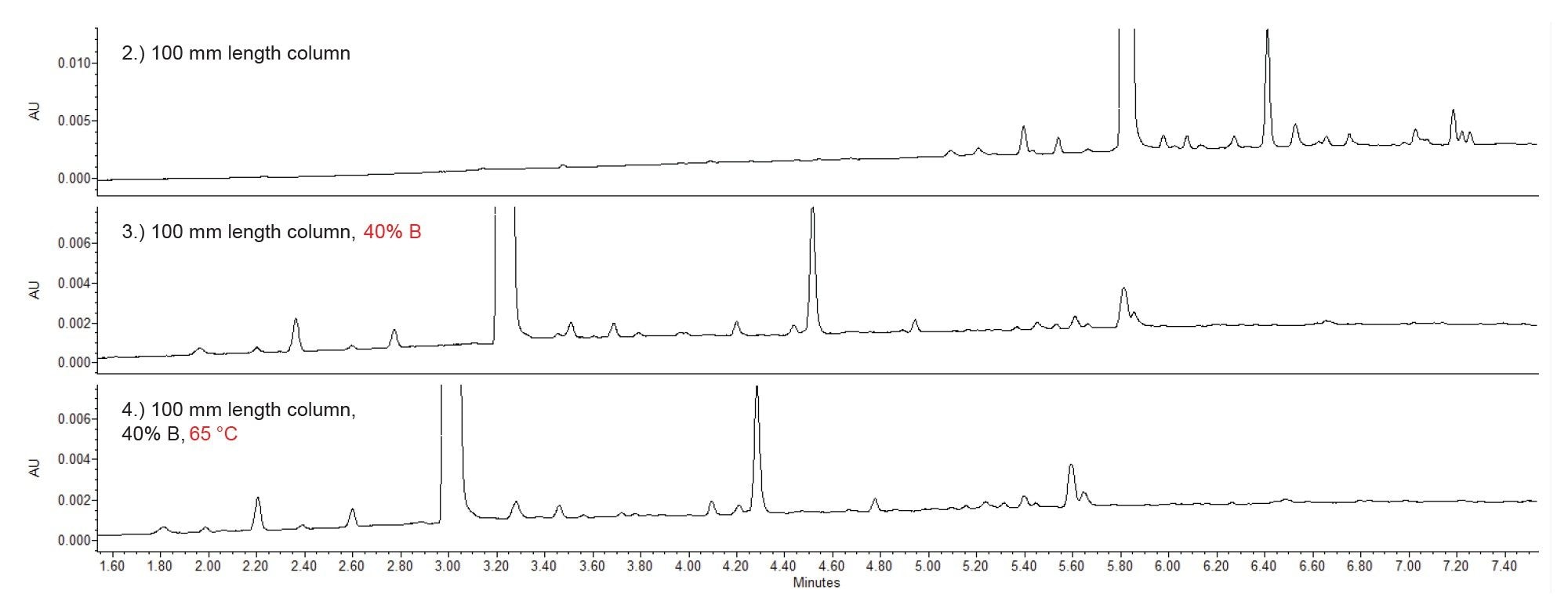 UV chromatograms showing the step-wise optimization of the analytical method, with subsequent changes marked in red