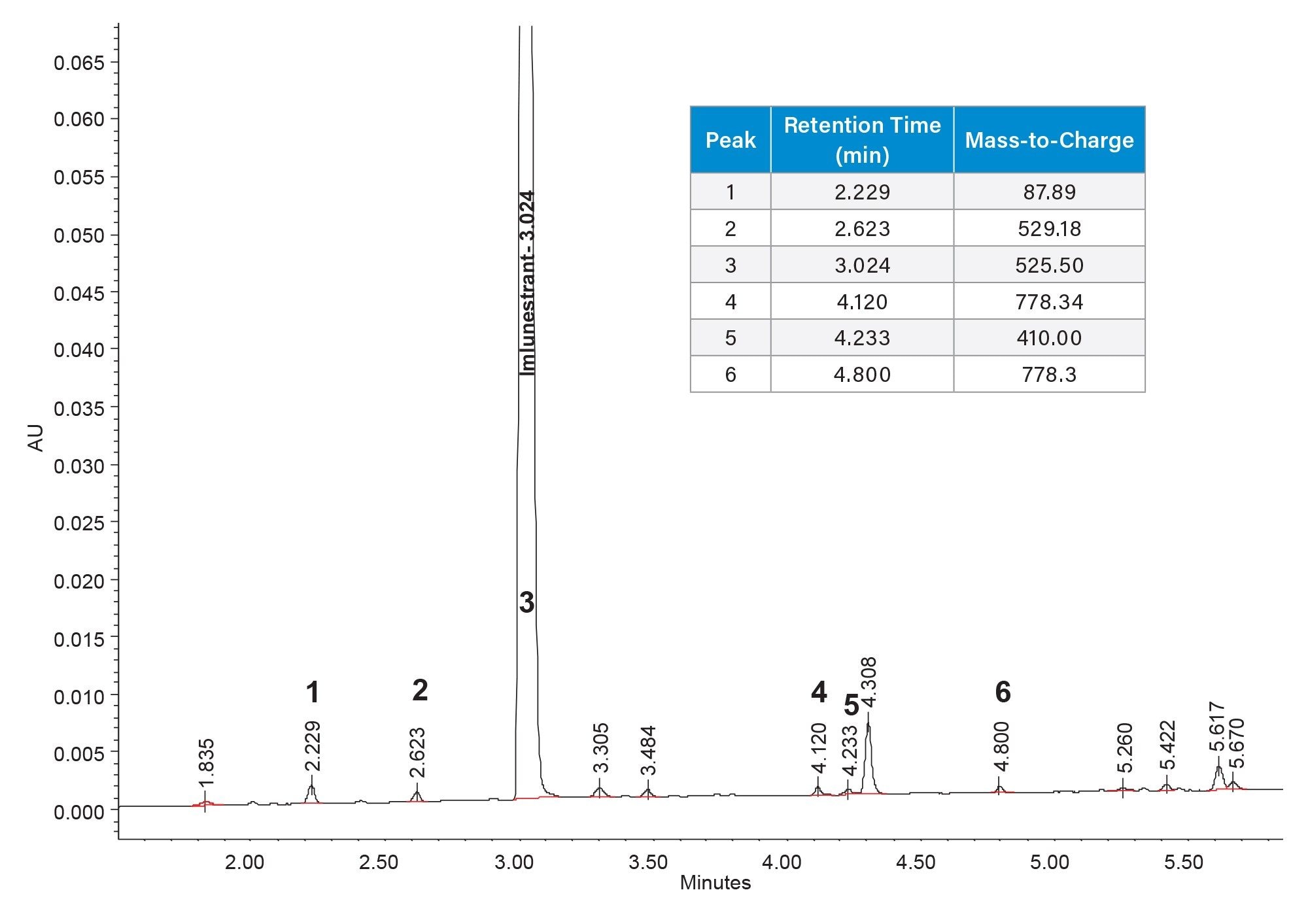 UV chromatogram using the final method conditions: ACQUITY Premier BEH C18 Column 2.1 x 100 mm, 1.7 µm at 65 °C. The solvents used were 0.1% formic acid in water and methanol as the organic