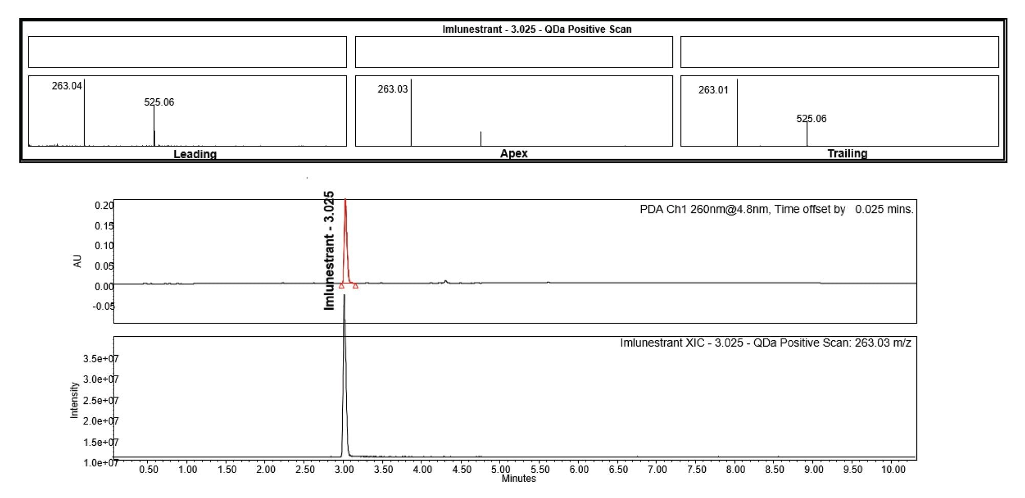 Peak purity for imlunestrant using the QDa Positive Scan data. XIC = extracted ion chromatogram, PDA = photodiode array. The mass-to-charge ratio (m/z) for imlunestrant [M + H]+ is 525 and the [M + 2H]2+ is 263
