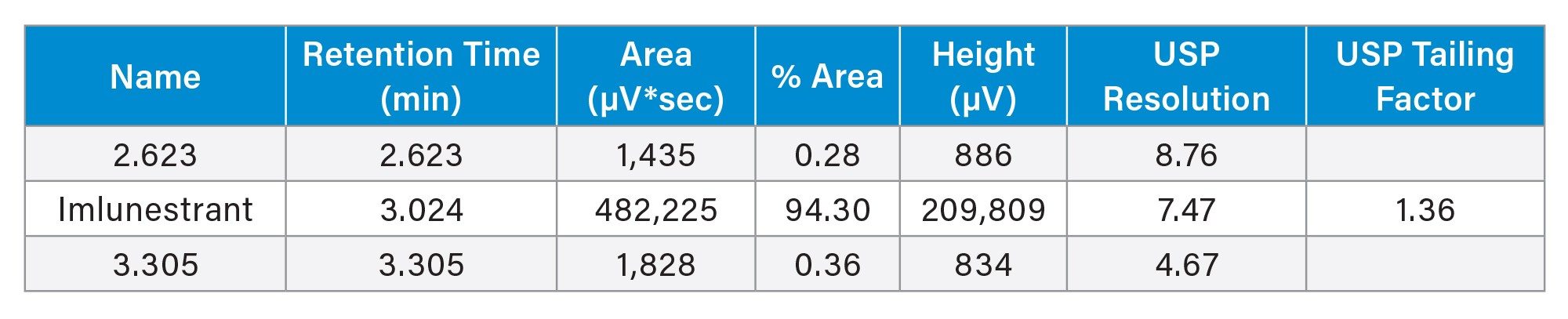 Peak suitability data for imlunestrant and the two closest eluting impurities