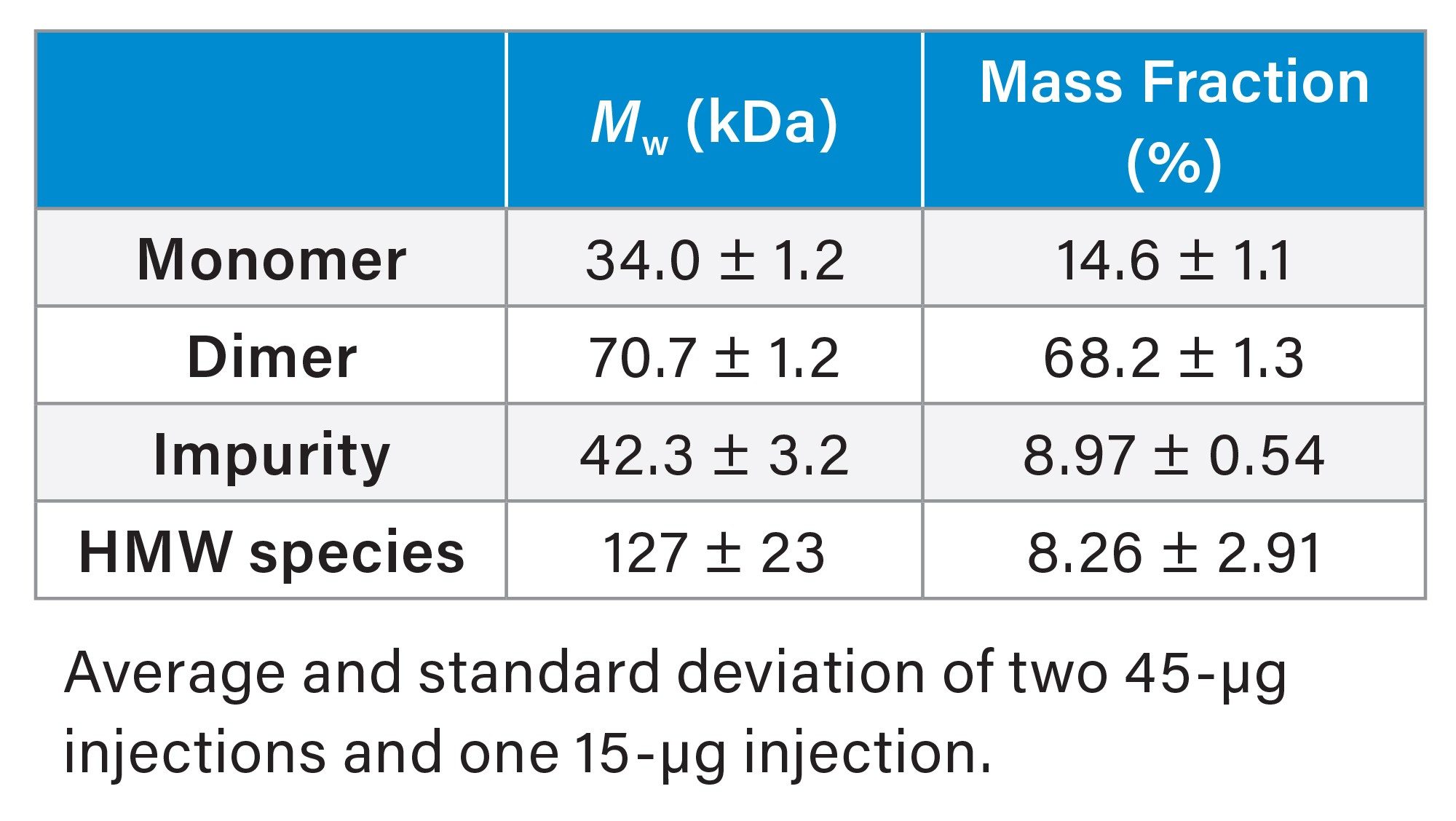 Weight-average molar mass (Mw) and mass fraction measured by SEC-MALS for sgRNA