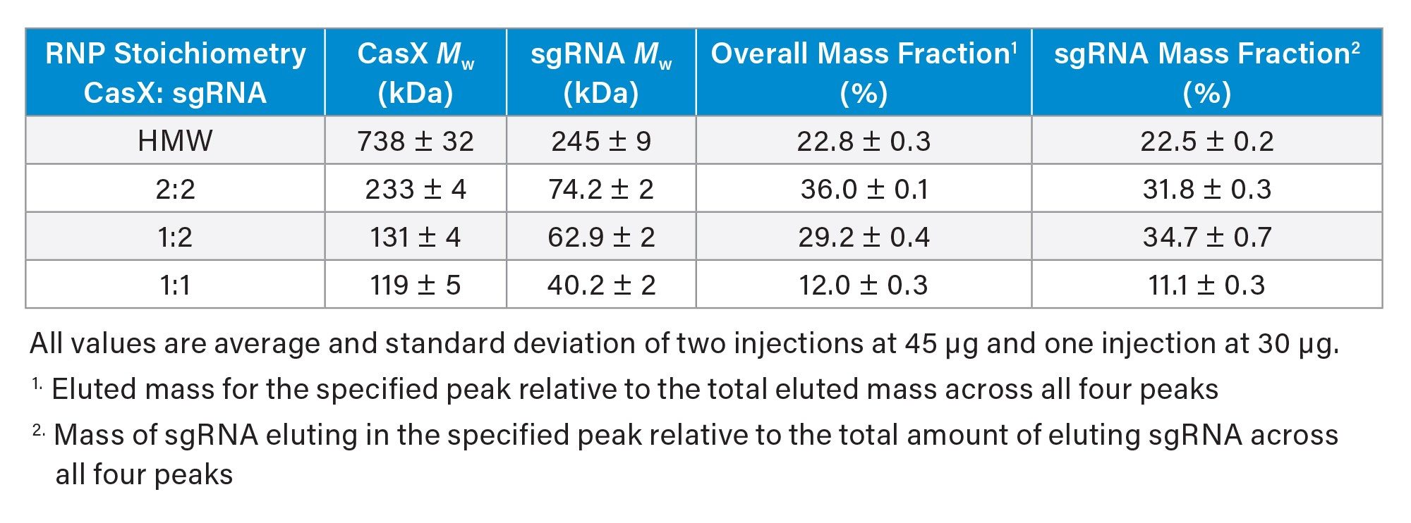 Weight-average molar mass (Mw) and mass fraction measured by SEC-MALS for the pre-assembled RNP complex