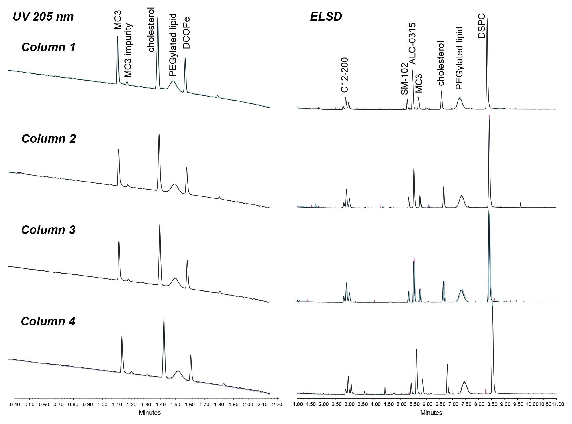 Comparison of separations of two lipid mixtures executed on four different columns packed with the stationary phases from the same lot