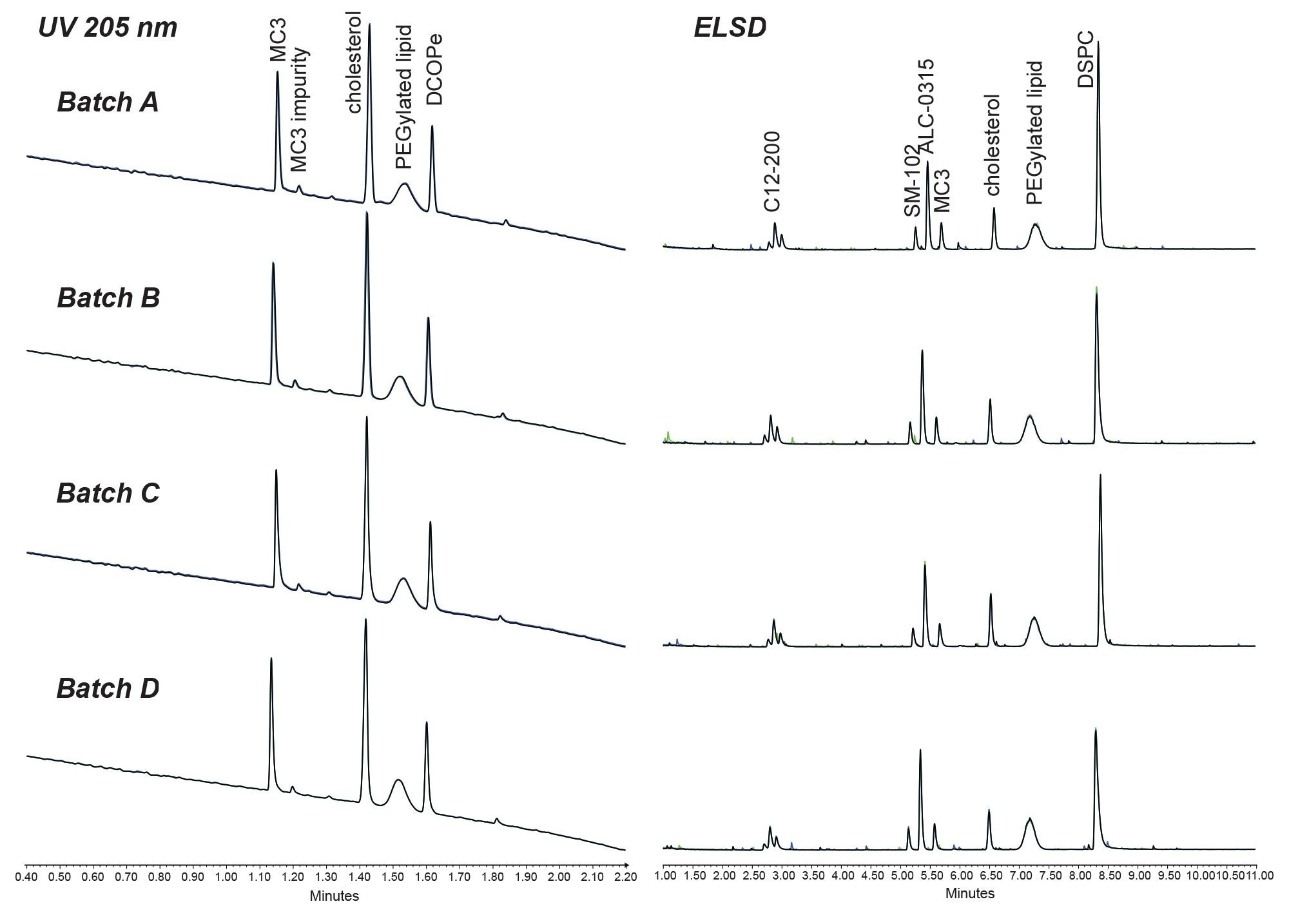 Comparison of separations of two lipid mixtures executed on columns packed with stationary phases from four different lots