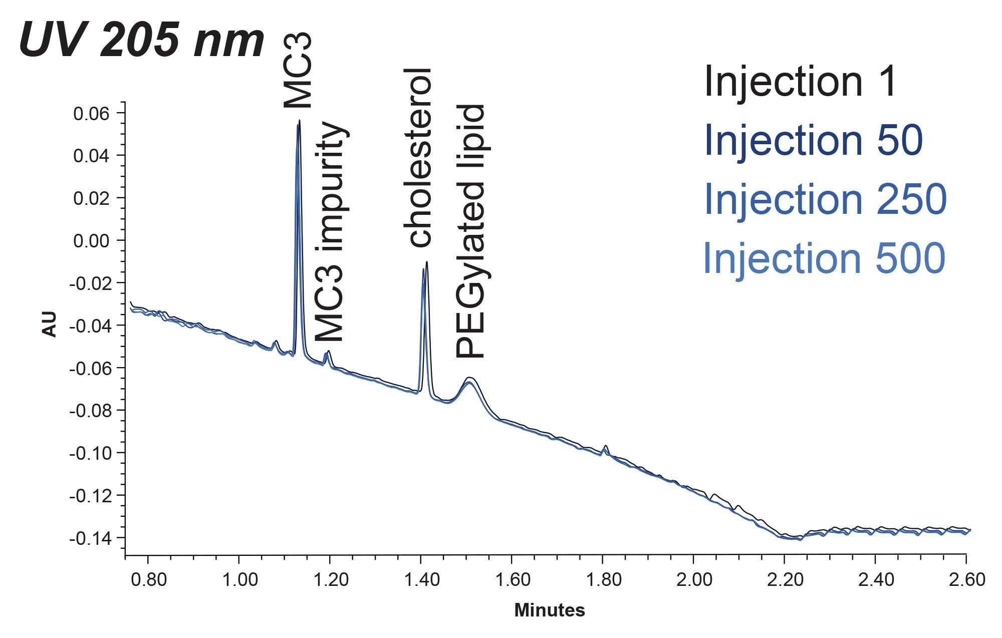 Overlay of selected UV chromatograms from a long sequence (injection 1, 50, 250 and 500), during which a complex LNP and lipid mixture sample was repeatedly separated using high-throughput high throughput 4 mins method