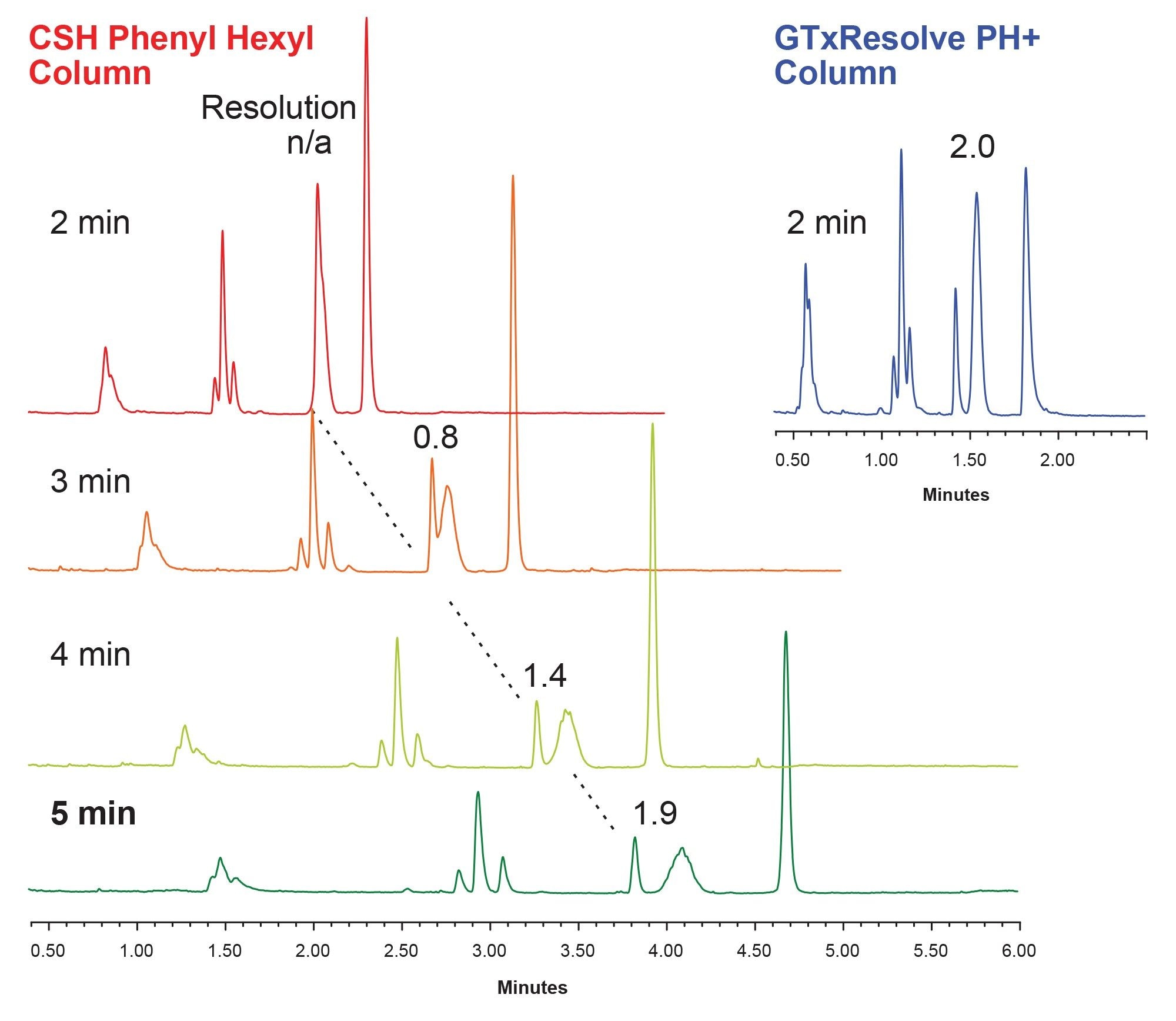Comparative separations of complex LNP and lipid mixture sample on legacy ACQUITY Premier UPLC CSH Phenyl-Hexyl Column, 130 Å, 1.7 µm, 2.1 mm x 50 mm (left) and new GTxResolve RP 230 Å PH+ Column (right) of the same dimensions with a high-throughput high throughput method and ELSD detection